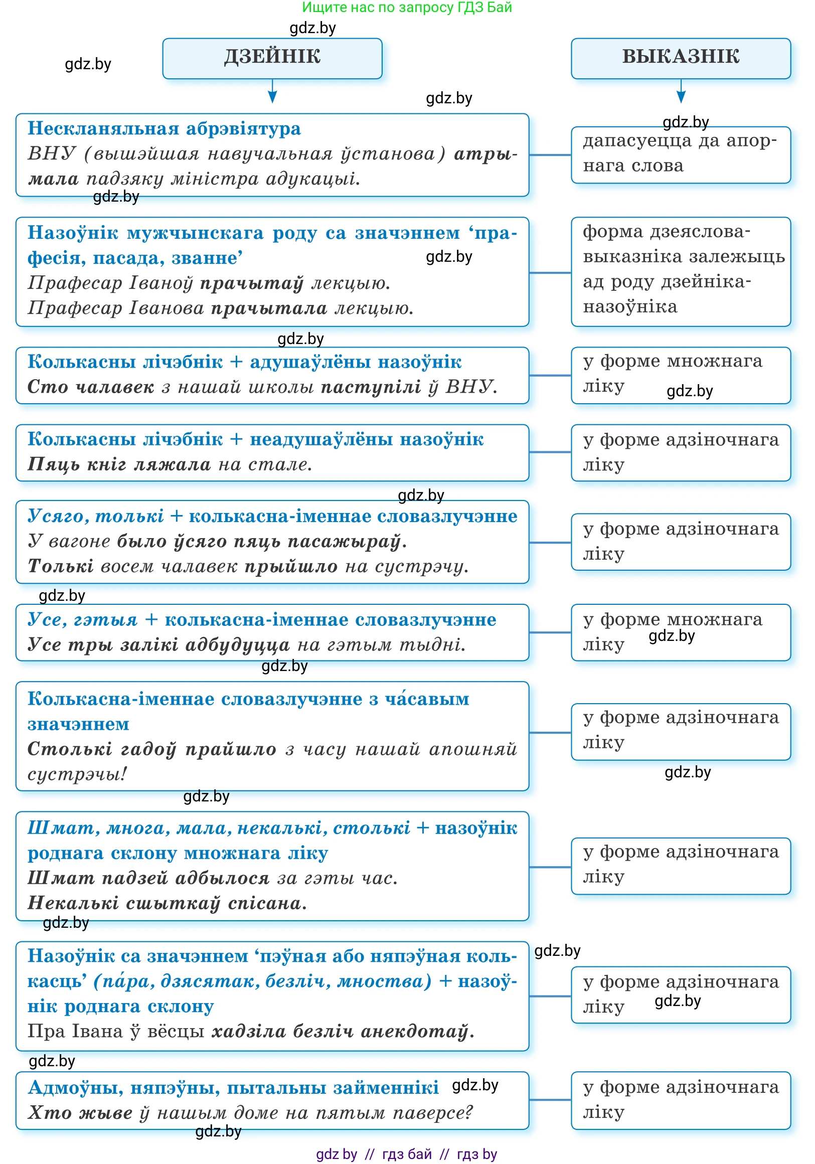 Белорусский язык (Беларуская мова), 11 класс Учебник, авторы: Валочка Ганна Міхайлаўна, Васюковіч Людміла Сяргееўна, Зелянко Вольга Уладзіміраўна, Міхнёнак С С, Якуба Святлана Міхайлаўна, издательство Нацыянальны інстытут адукацыі, Минск, 2021, страница 28, номер 35, Условие (продолжение 2)