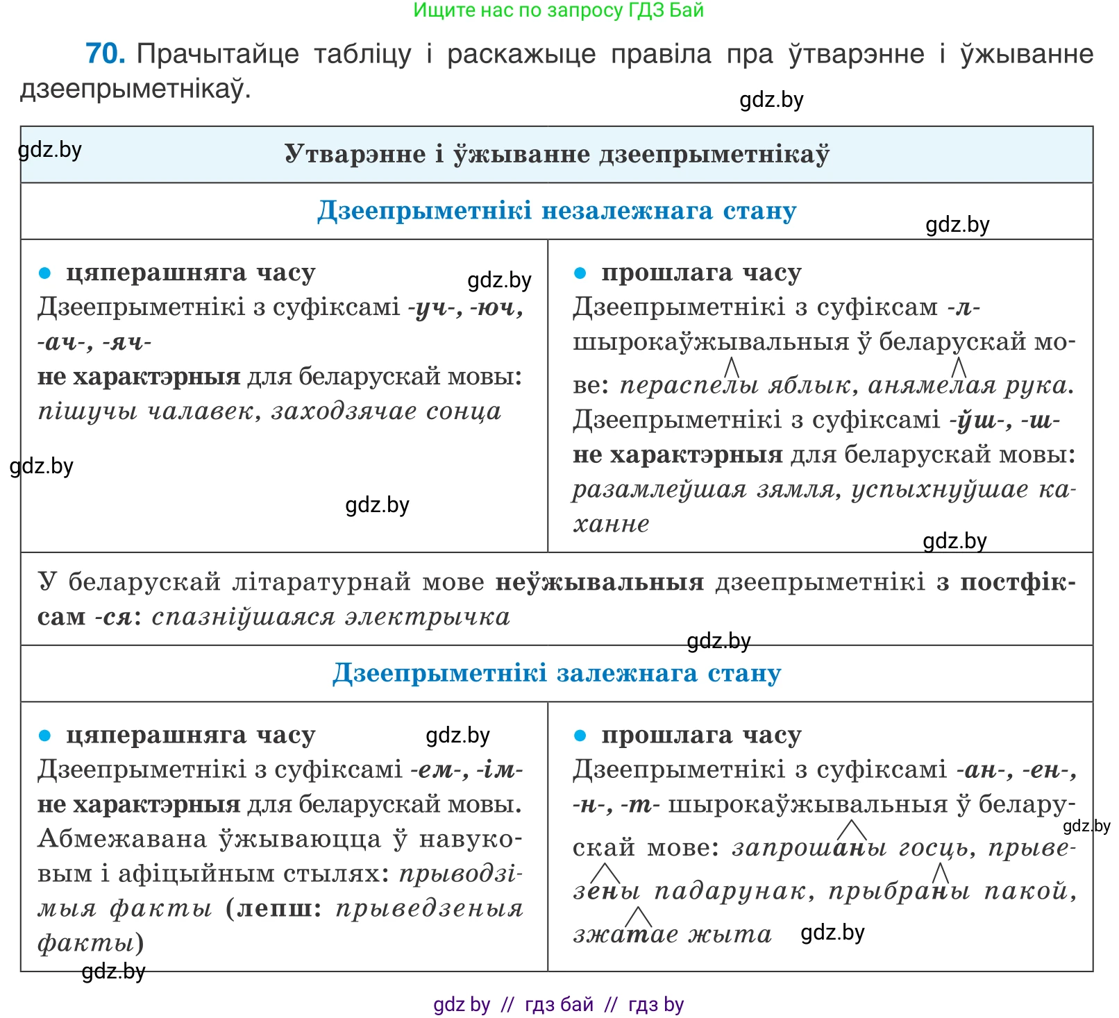 Белорусский язык (Беларуская мова), 11 класс Учебник, авторы: Валочка Ганна Міхайлаўна, Васюковіч Людміла Сяргееўна, Зелянко Вольга Уладзіміраўна, Міхнёнак С С, Якуба Святлана Міхайлаўна, издательство Нацыянальны інстытут адукацыі, Минск, 2021, страница 53, номер 70, Условие