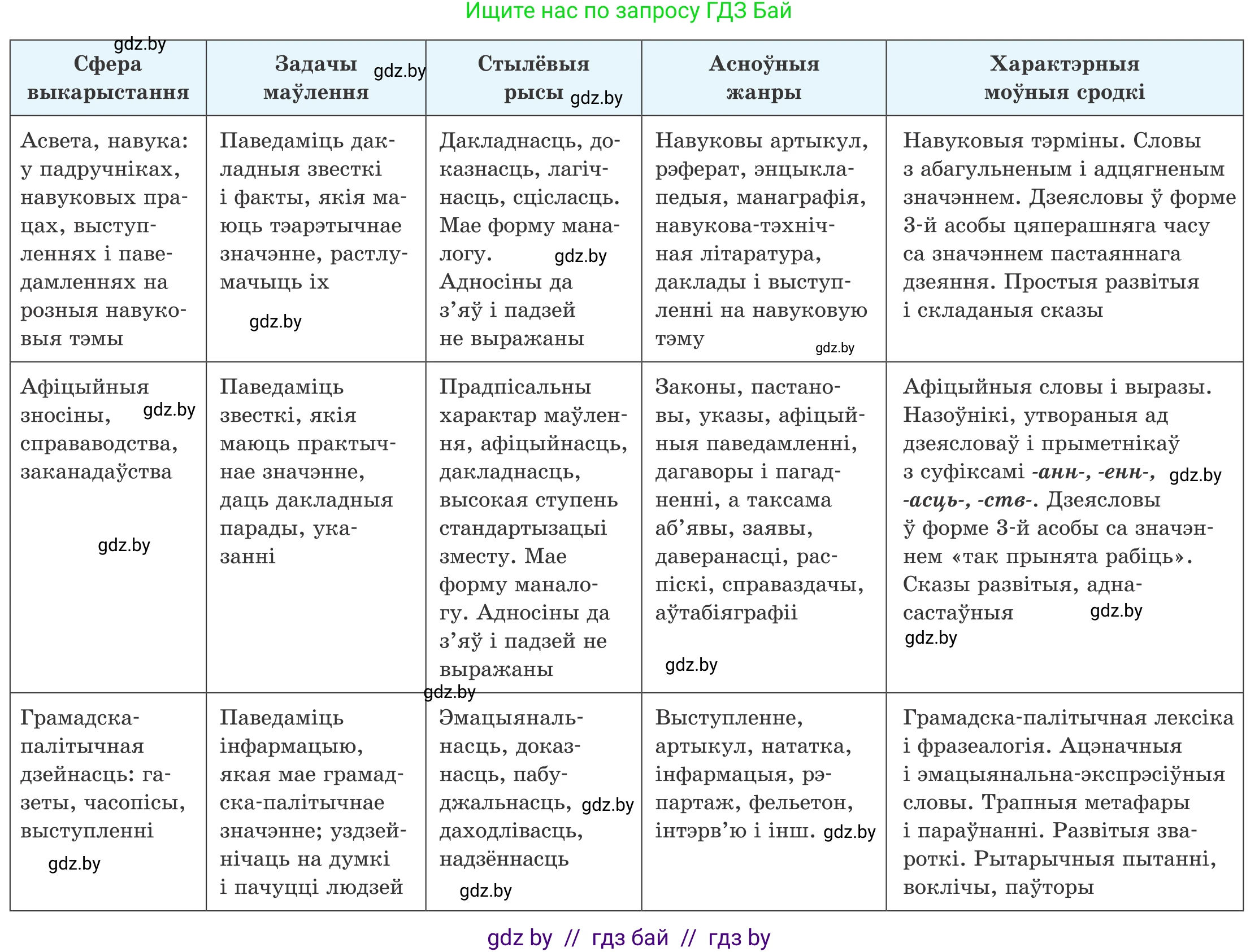 Белорусский язык (Беларуская мова), 11 класс Учебник, авторы: Валочка Ганна Міхайлаўна, Васюковіч Людміла Сяргееўна, Зелянко Вольга Уладзіміраўна, Міхнёнак С С, Якуба Святлана Міхайлаўна, издательство Нацыянальны інстытут адукацыі, Минск, 2021, страница 8, номер 9, Условие (продолжение 2)