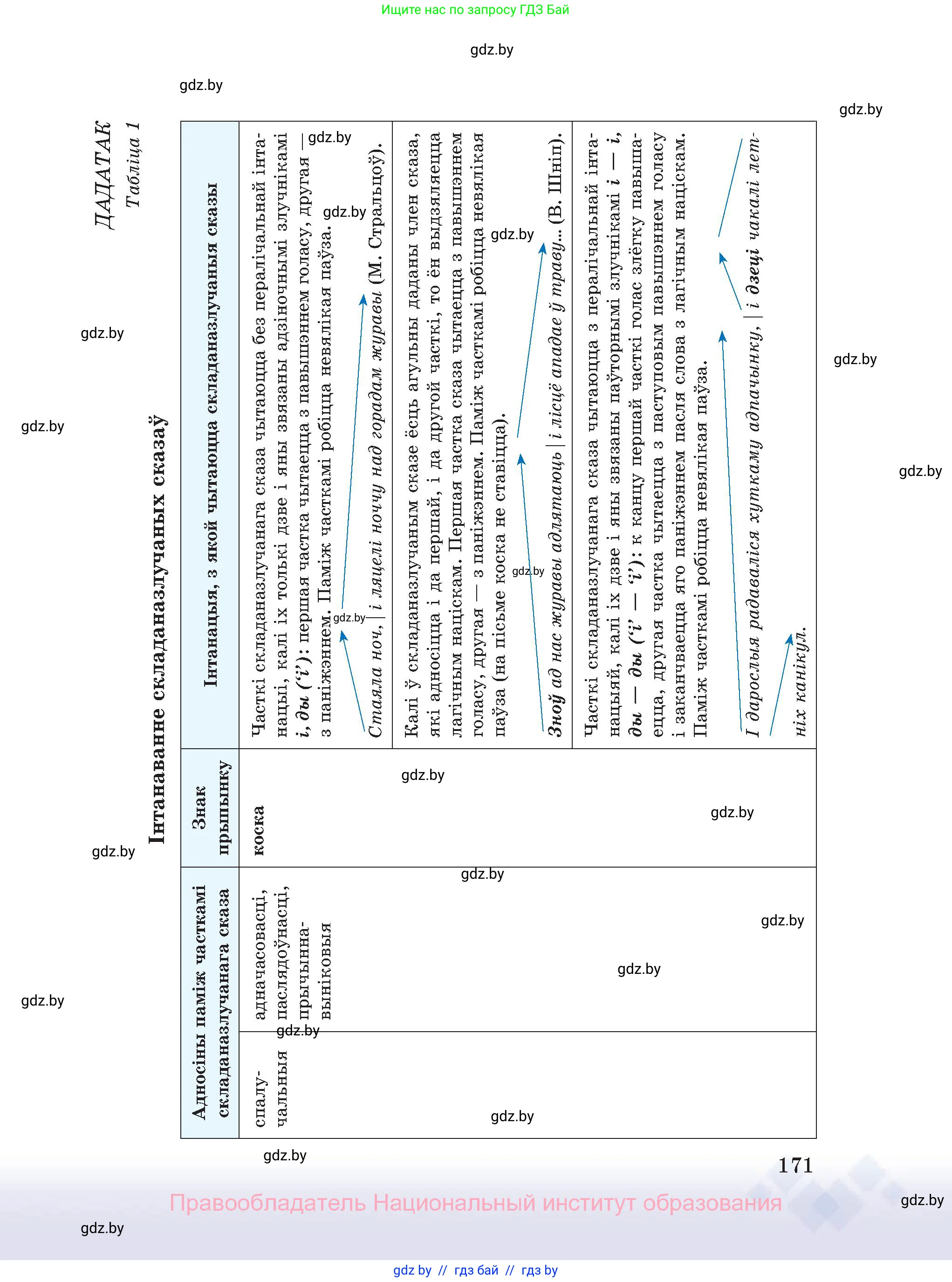 Белорусский язык (Беларуская мова), 11 класс Учебник, авторы: Валочка Ганна Міхайлаўна, Васюковіч Людміла Сяргееўна, Зелянко Вольга Уладзіміраўна, Міхнёнак С С, Якуба Святлана Міхайлаўна, издательство Нацыянальны інстытут адукацыі, Минск, 2021, страница 171