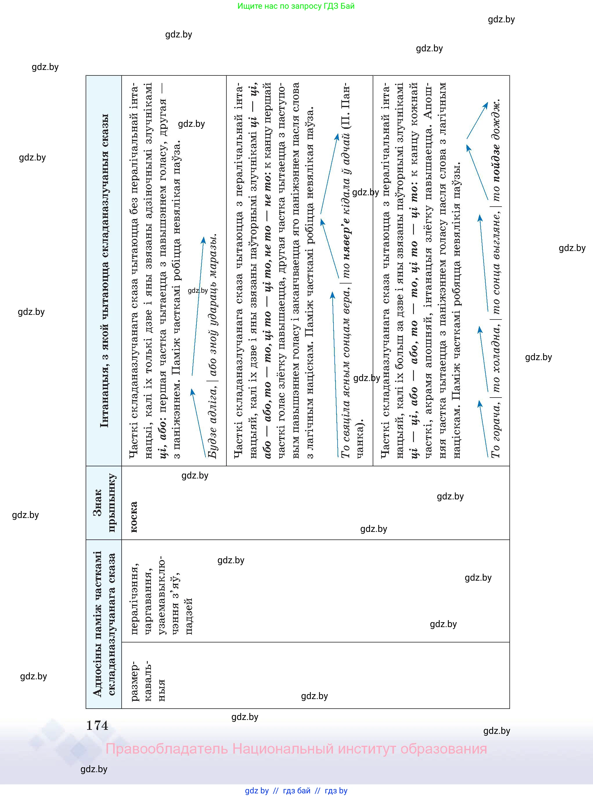 Белорусский язык (Беларуская мова), 11 класс Учебник, авторы: Валочка Ганна Міхайлаўна, Васюковіч Людміла Сяргееўна, Зелянко Вольга Уладзіміраўна, Міхнёнак С С, Якуба Святлана Міхайлаўна, издательство Нацыянальны інстытут адукацыі, Минск, 2021, страница 174