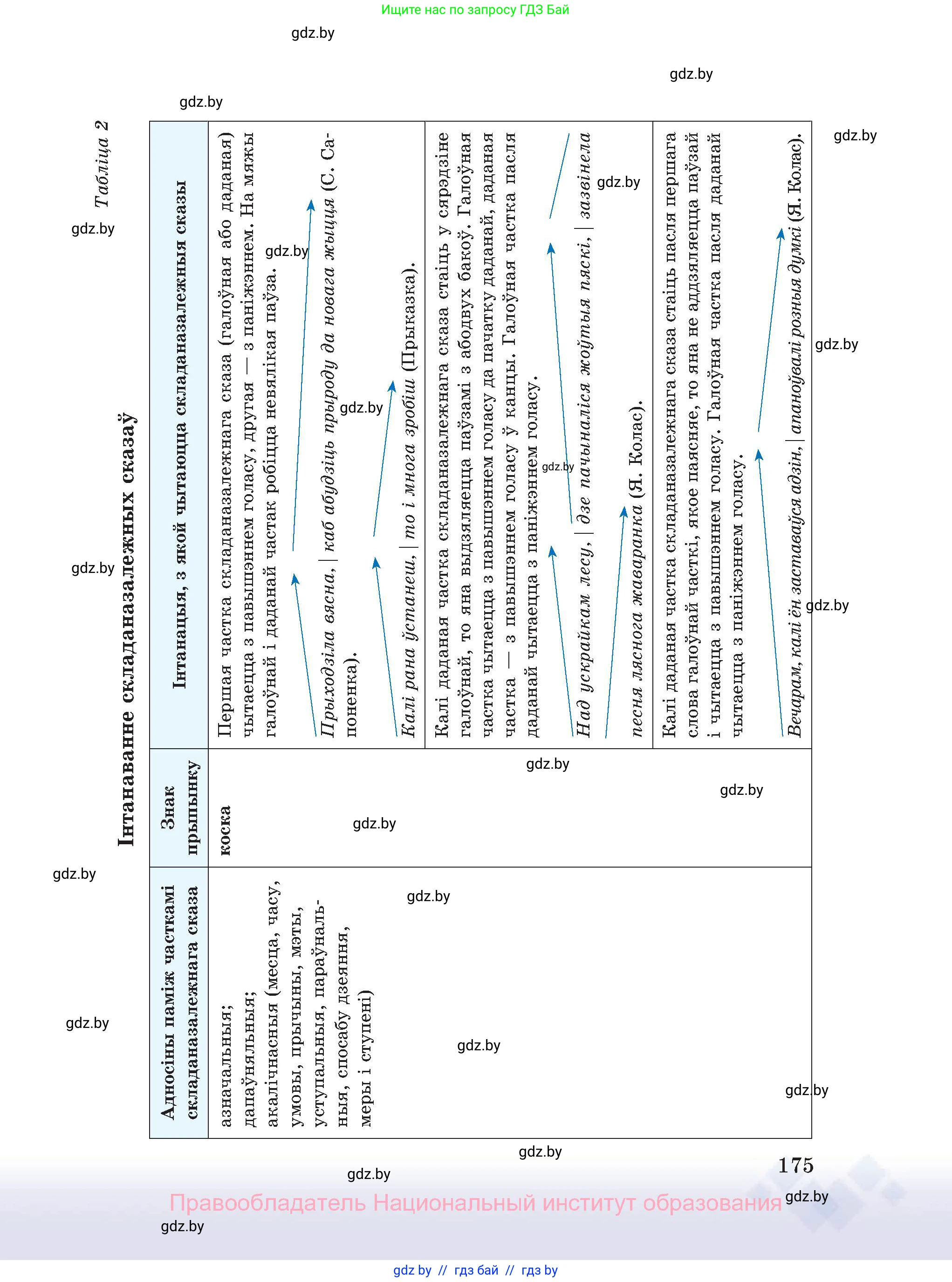 Белорусский язык (Беларуская мова), 11 класс Учебник, авторы: Валочка Ганна Міхайлаўна, Васюковіч Людміла Сяргееўна, Зелянко Вольга Уладзіміраўна, Міхнёнак С С, Якуба Святлана Міхайлаўна, издательство Нацыянальны інстытут адукацыі, Минск, 2021, страница 175