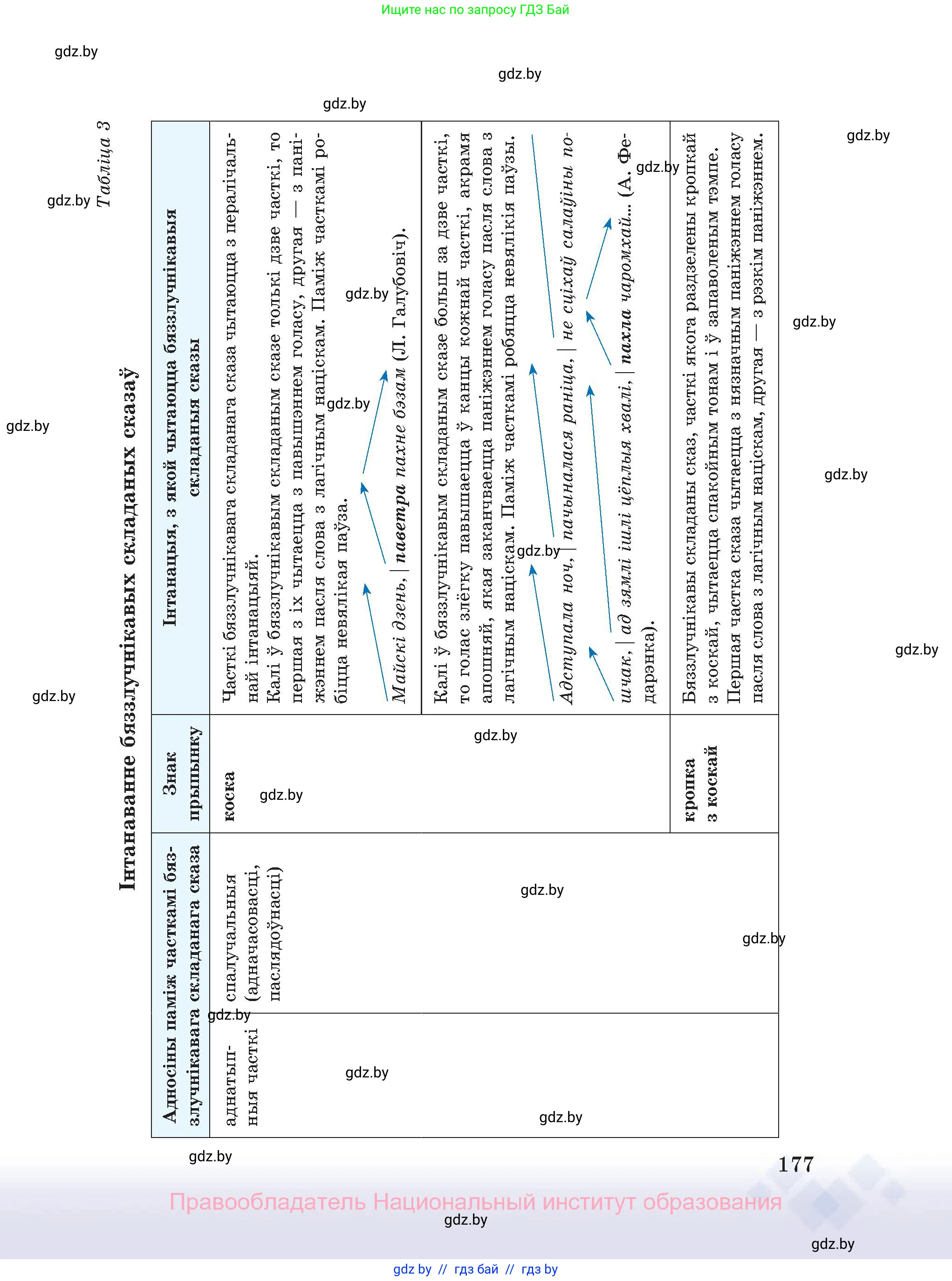 Белорусский язык (Беларуская мова), 11 класс Учебник, авторы: Валочка Ганна Міхайлаўна, Васюковіч Людміла Сяргееўна, Зелянко Вольга Уладзіміраўна, Міхнёнак С С, Якуба Святлана Міхайлаўна, издательство Нацыянальны інстытут адукацыі, Минск, 2021, страница 177