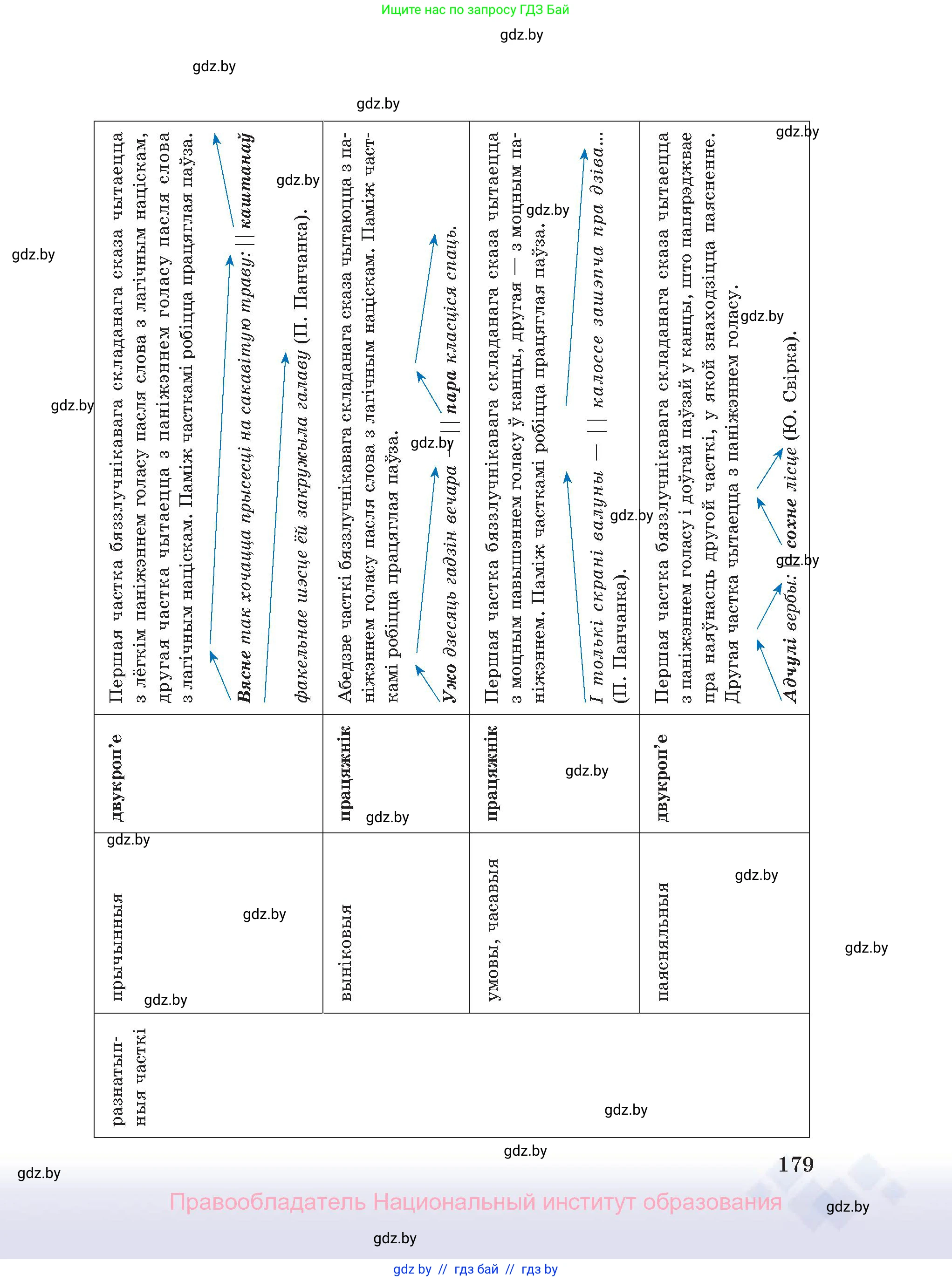 Белорусский язык (Беларуская мова), 11 класс Учебник, авторы: Валочка Ганна Міхайлаўна, Васюковіч Людміла Сяргееўна, Зелянко Вольга Уладзіміраўна, Міхнёнак С С, Якуба Святлана Міхайлаўна, издательство Нацыянальны інстытут адукацыі, Минск, 2021, страница 179