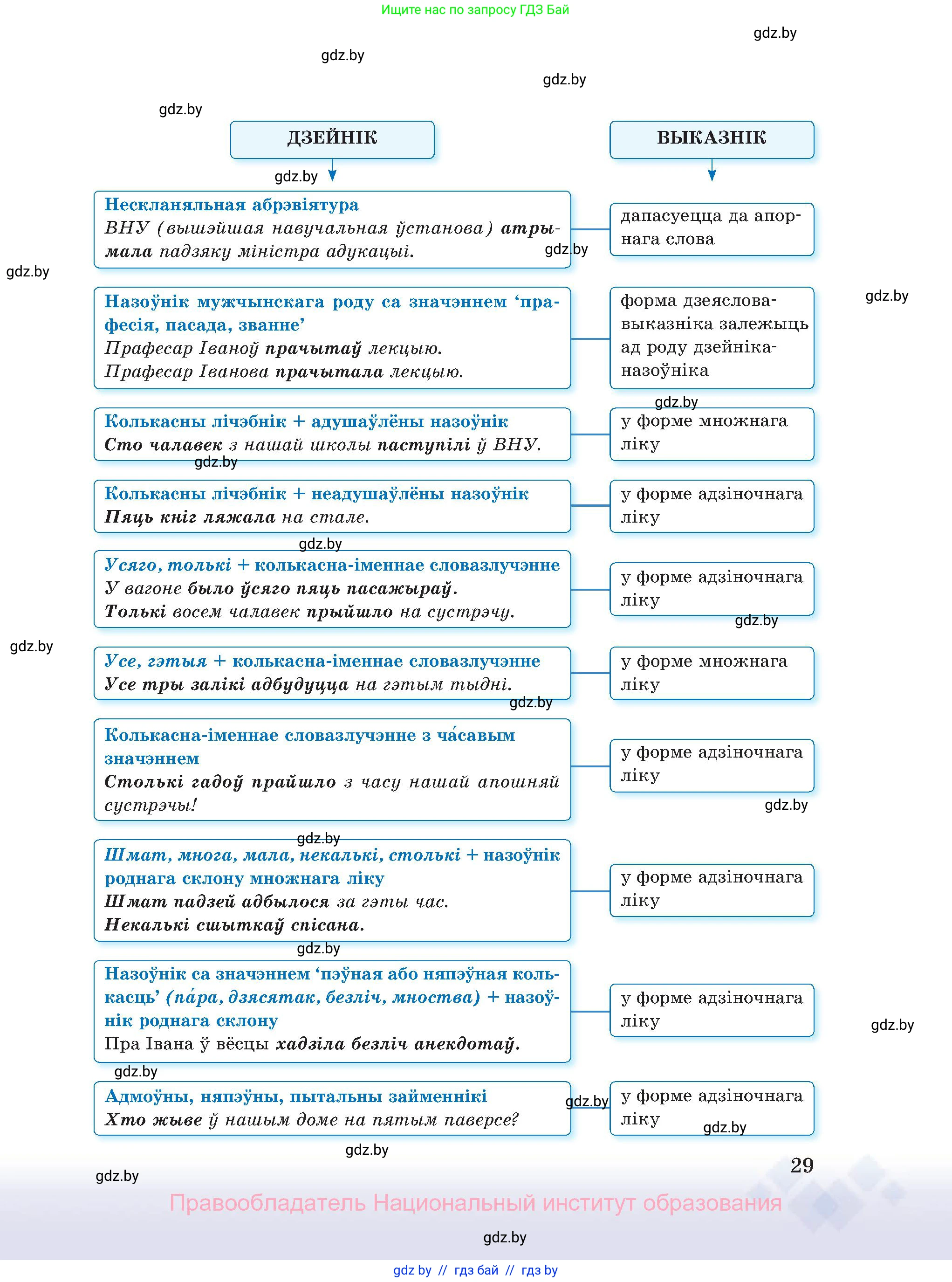 Белорусский язык (Беларуская мова), 11 класс Учебник, авторы: Валочка Ганна Міхайлаўна, Васюковіч Людміла Сяргееўна, Зелянко Вольга Уладзіміраўна, Міхнёнак С С, Якуба Святлана Міхайлаўна, издательство Нацыянальны інстытут адукацыі, Минск, 2021, страница 29