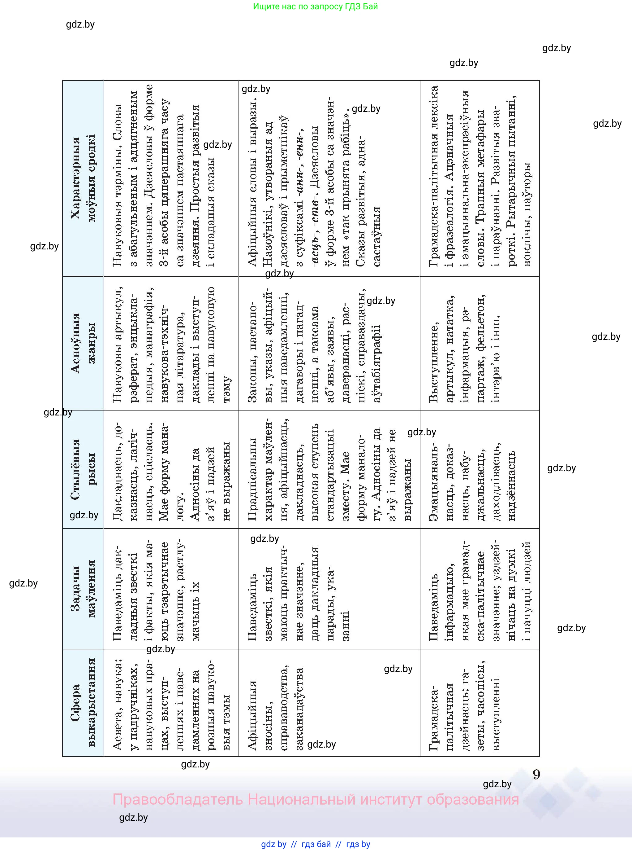 Белорусский язык (Беларуская мова), 11 класс Учебник, авторы: Валочка Ганна Міхайлаўна, Васюковіч Людміла Сяргееўна, Зелянко Вольга Уладзіміраўна, Міхнёнак С С, Якуба Святлана Міхайлаўна, издательство Нацыянальны інстытут адукацыі, Минск, 2021, страница 9