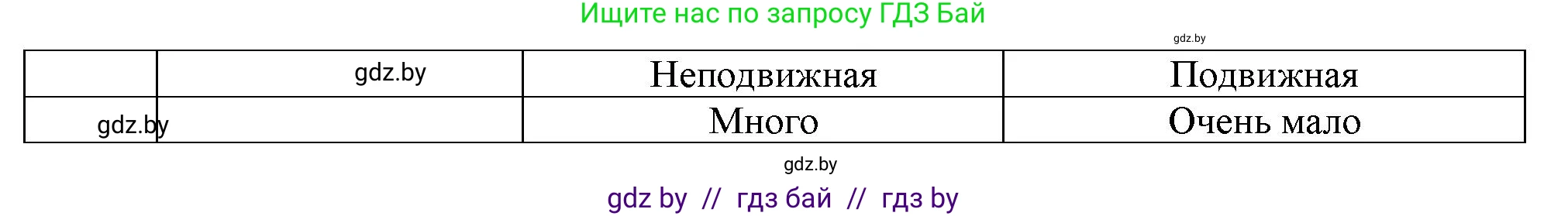 Биология, 6 класс рабочая тетрадь, авторы: Лисов Николай Дмитриевич, Борщевская Елена Валерьевна, издательство Аверсэв, Минск, 2021, жёлтого цвета, страница 75, номер 7, Решение (продолжение 2)