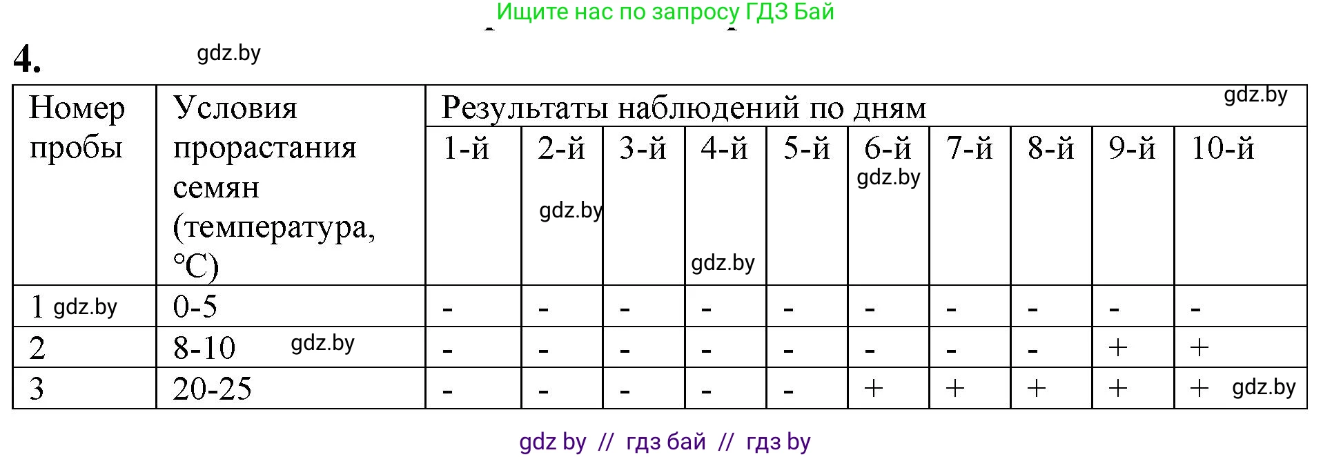 Биология, 6 класс Тетрадь для лабораторных и практических работ, авторы: Лисов Николай Дмитриевич, Борщевская Елена Валерьевна, издательство Аверсэв, Минск, 2023, салатового цвета, страница 17, номер 4, Решение