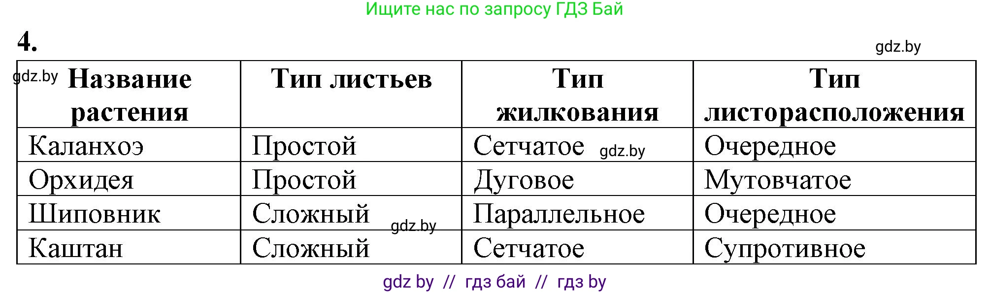 Биология, 7 класс Тетрадь для лабораторных и практических работ, автор: Лисов Николай Дмитриевич, издательство Аверсэв, Минск, 2022, зелёного цвета, страница 36, номер 4, Решение
