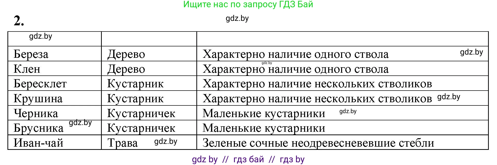 Биология, 7 класс рабочая тетрадь, автор: Лисов Николай Дмитриевич, издательство Аверсэв, Минск, 2022, коричневого цвета, страница 38, номер 2, Решение