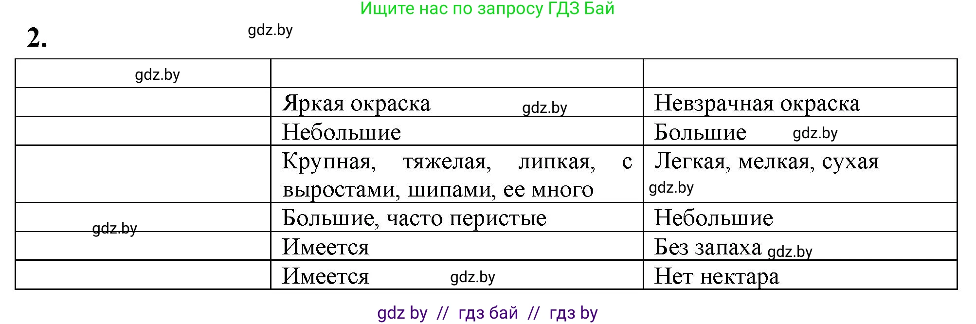 Биология, 7 класс рабочая тетрадь, автор: Лисов Николай Дмитриевич, издательство Аверсэв, Минск, 2022, коричневого цвета, страница 74, номер 2, Решение