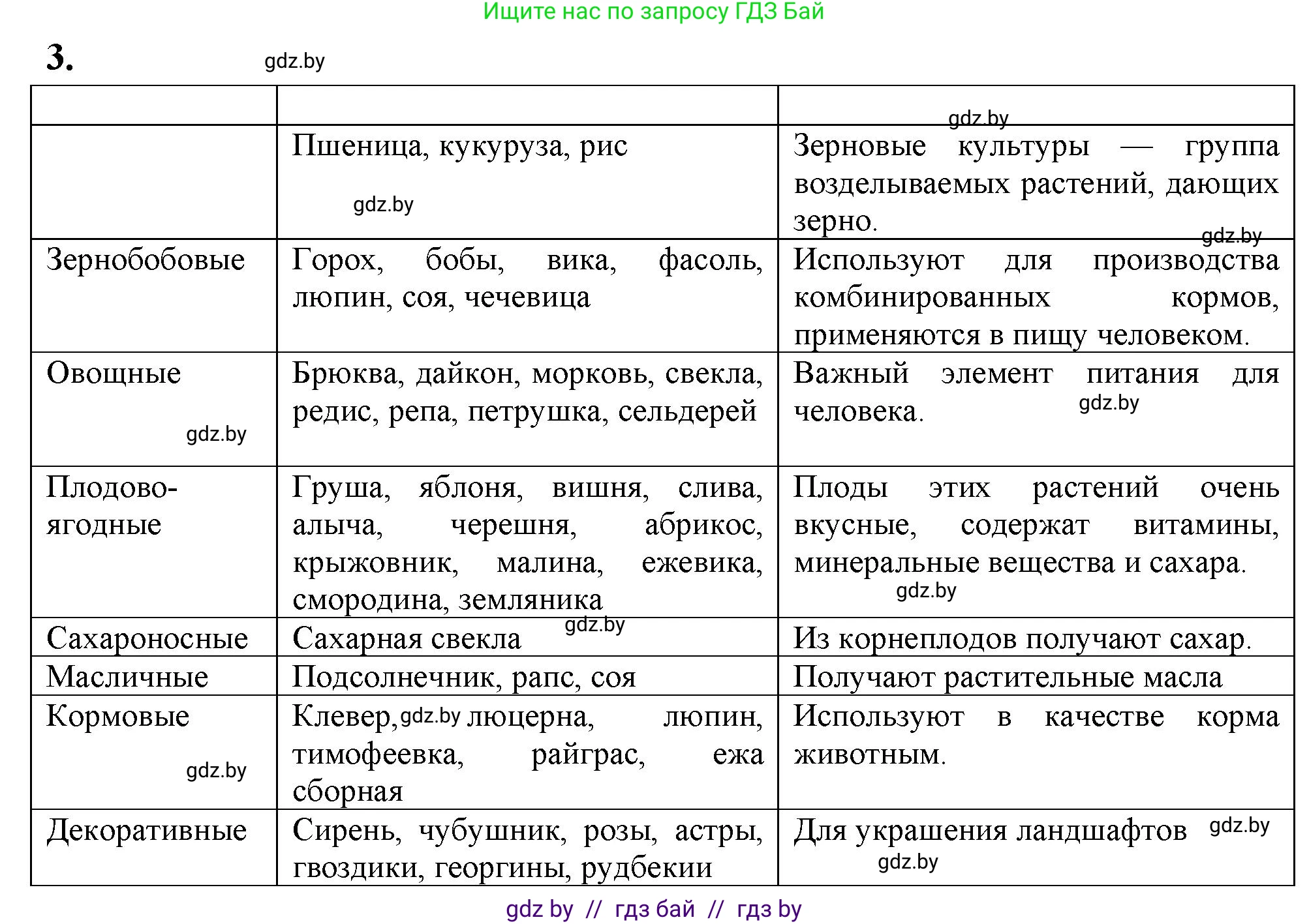 Биология, 7 класс рабочая тетрадь, автор: Лисов Николай Дмитриевич, издательство Аверсэв, Минск, 2022, коричневого цвета, страница 91, номер 3, Решение