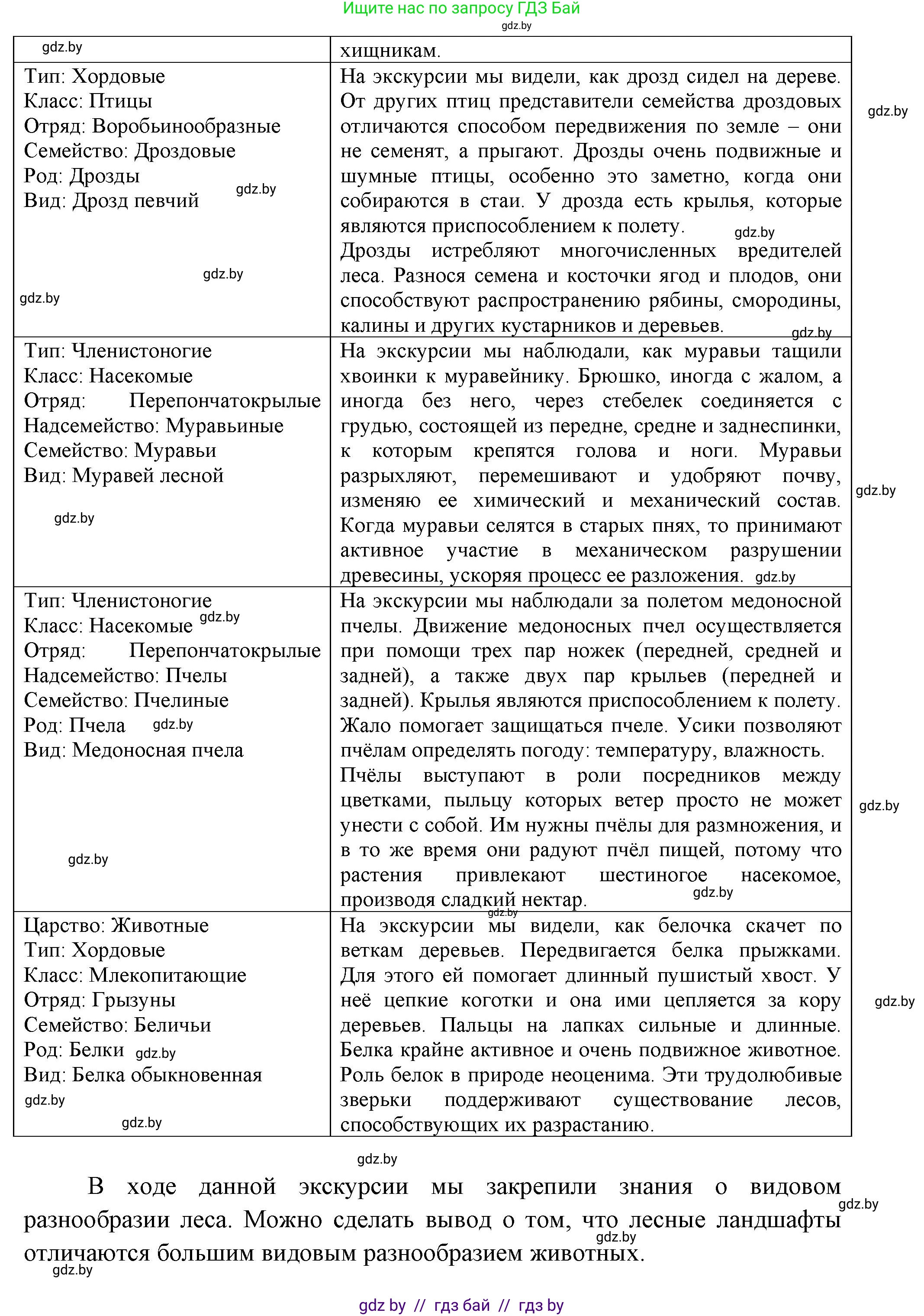 Биология, 8 класс Тетрадь для лабораторных и практических работ, авторы: Бедарик Ирина Геннадьевна, Бедарик Александр Евгеньевич, издательство Аверсэв, Минск, 2024, жёлтого цвета, страница 20, Решение (продолжение 2)