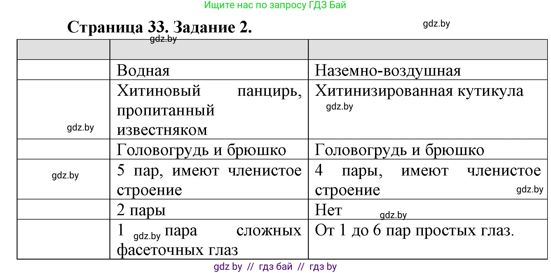 Биология, 8 класс рабочая тетрадь, авторы: Бедарик Ирина Геннадьевна, Бедарик Александр Евгеньевич, издательство Аверсэв, Минск, 2024, страница 33, номер 2, Решение