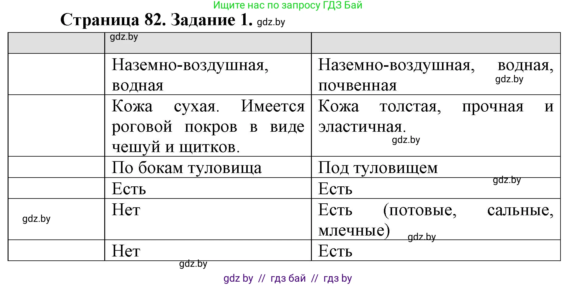Биология, 8 класс рабочая тетрадь, авторы: Бедарик Ирина Геннадьевна, Бедарик Александр Евгеньевич, издательство Аверсэв, Минск, 2024, страница 82, номер 1, Решение