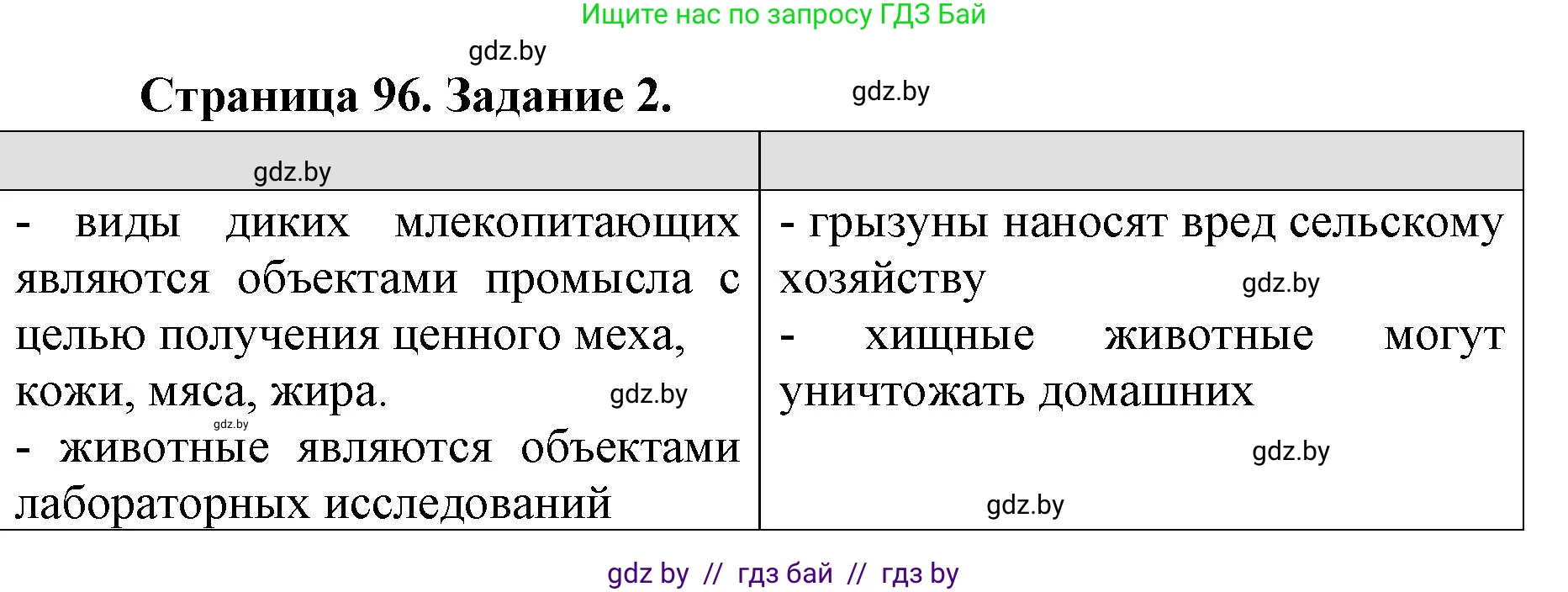 Биология, 8 класс рабочая тетрадь, авторы: Бедарик Ирина Геннадьевна, Бедарик Александр Евгеньевич, издательство Аверсэв, Минск, 2024, страница 96, номер 2, Решение