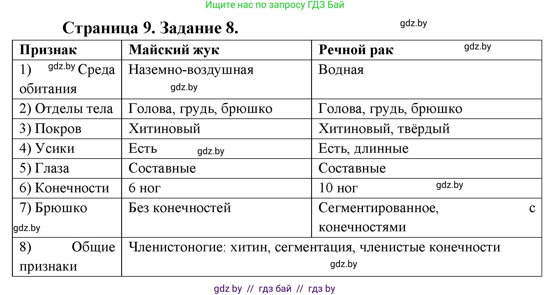 Биология, 8 класс Сборник контрольных и самостоятельных работ, авторы: Дубков Сергей Григорьевич, Городович Наталья Ивановна, Сеген Елена Адамовна, издательство Аверсэв, Минск, 2025, страница 9, номер 8, Решение