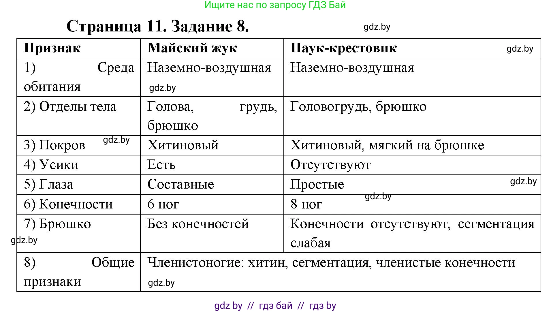 Биология, 8 класс Сборник контрольных и самостоятельных работ, авторы: Дубков Сергей Григорьевич, Городович Наталья Ивановна, Сеген Елена Адамовна, издательство Аверсэв, Минск, 2025, страница 11, номер 8, Решение