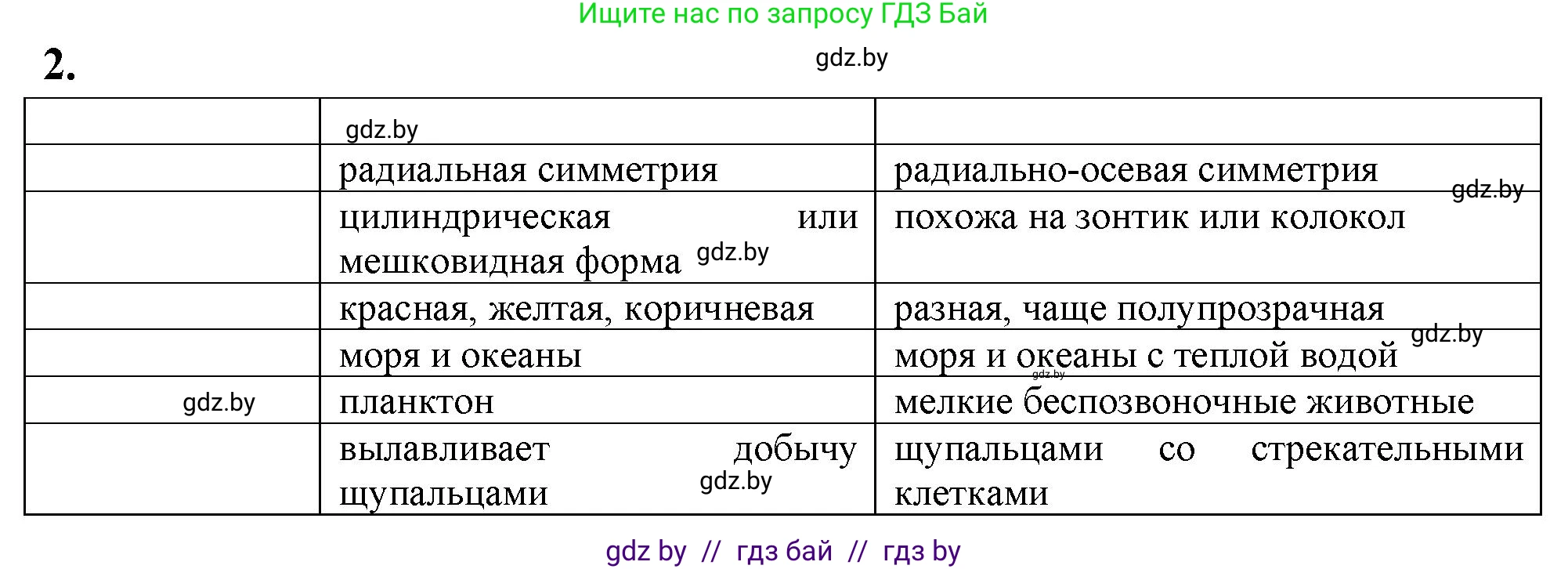 Биология, 8 класс рабочая тетрадь, автор: Лисов Николай Дмитриевич, издательство Аверсэв, Минск, 2018, зелёного цвета, страница 7, номер 2, Решение