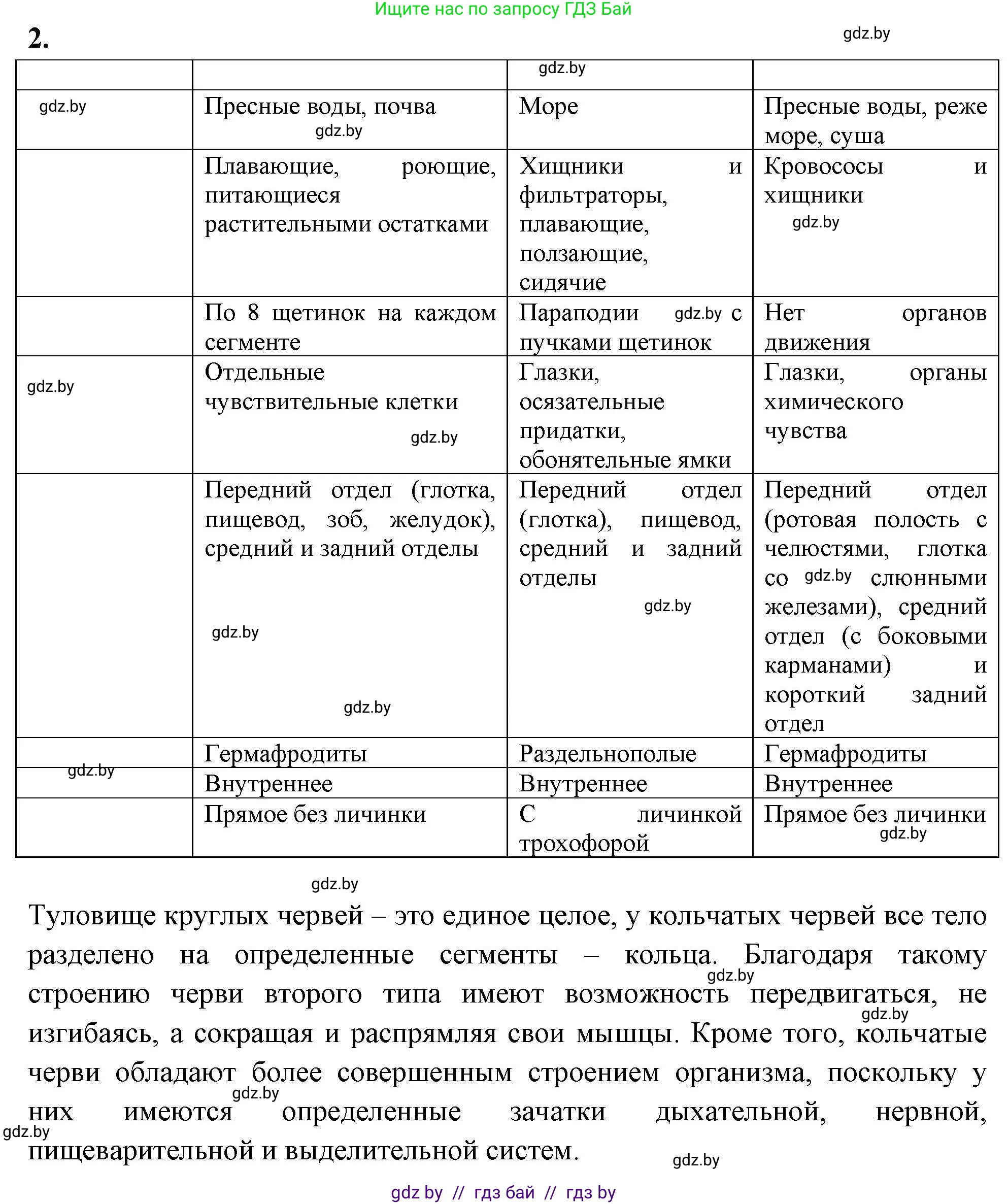 Биология, 8 класс рабочая тетрадь, автор: Лисов Николай Дмитриевич, издательство Аверсэв, Минск, 2018, зелёного цвета, страница 20, номер 2, Решение