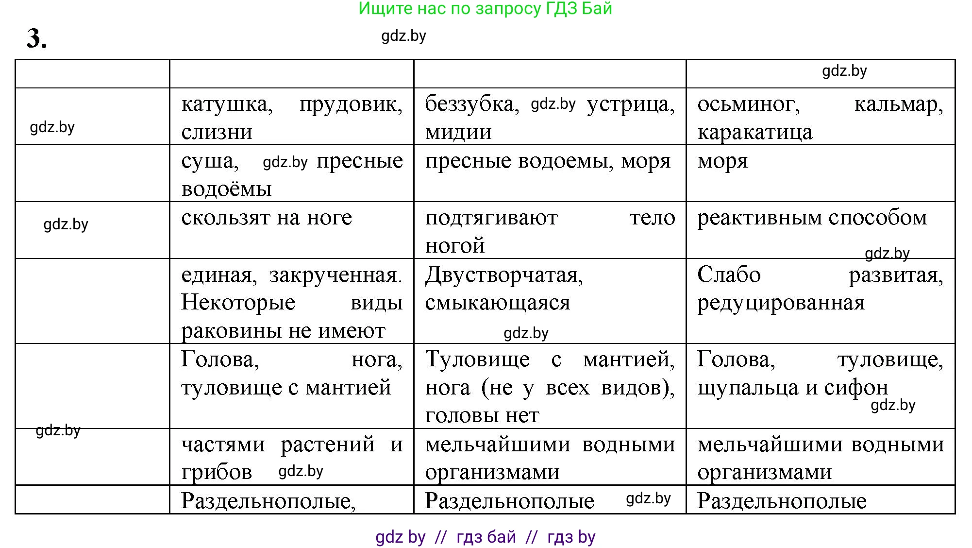 Биология, 8 класс рабочая тетрадь, автор: Лисов Николай Дмитриевич, издательство Аверсэв, Минск, 2018, зелёного цвета, страница 31, номер 3, Решение