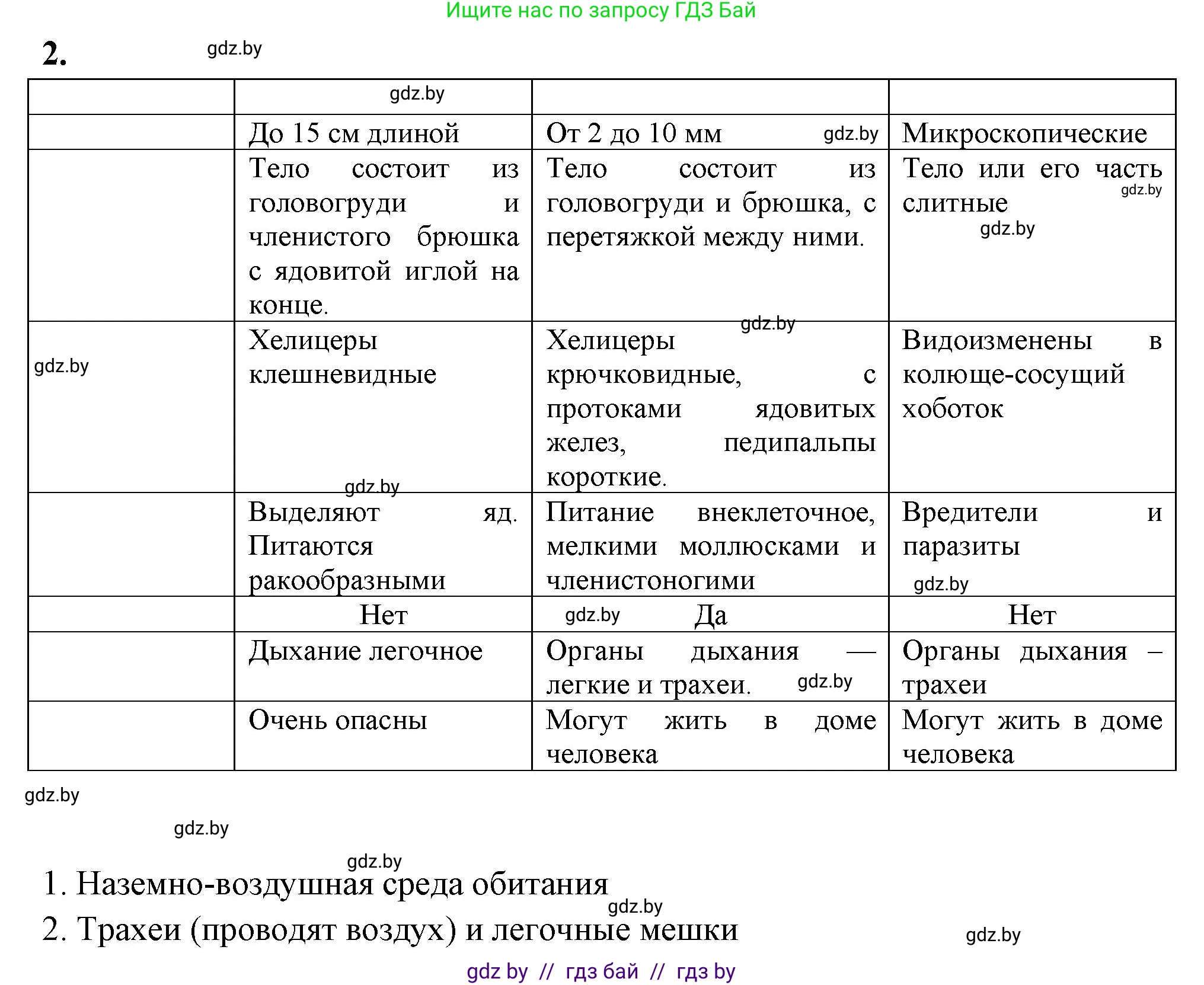 Биология, 8 класс рабочая тетрадь, автор: Лисов Николай Дмитриевич, издательство Аверсэв, Минск, 2018, зелёного цвета, страница 40, номер 2, Решение