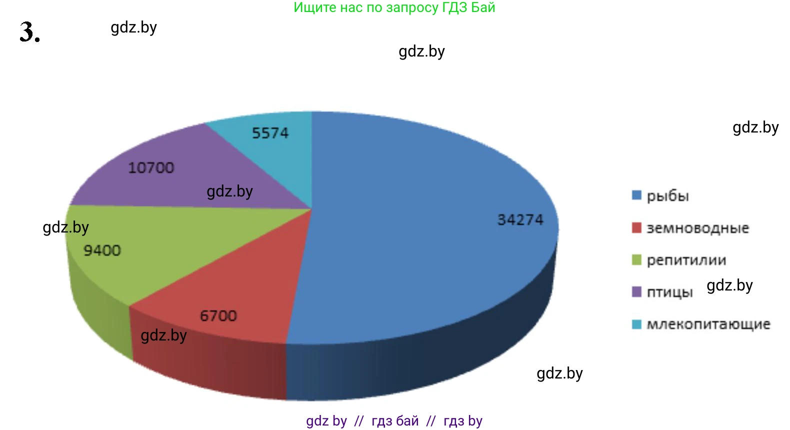 Биология, 8 класс рабочая тетрадь, автор: Лисов Николай Дмитриевич, издательство Аверсэв, Минск, 2018, зелёного цвета, страница 60, номер 3, Решение