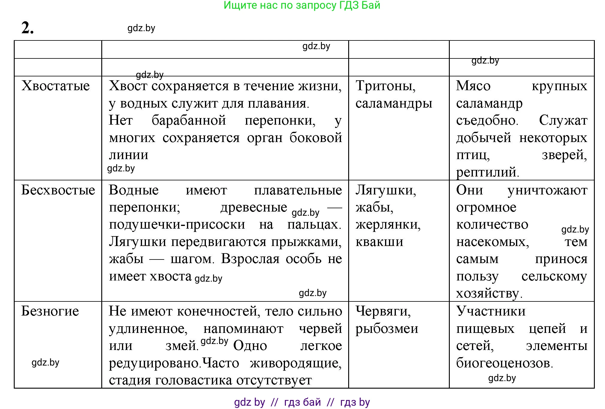 Биология, 8 класс рабочая тетрадь, автор: Лисов Николай Дмитриевич, издательство Аверсэв, Минск, 2018, зелёного цвета, страница 75, номер 2, Решение