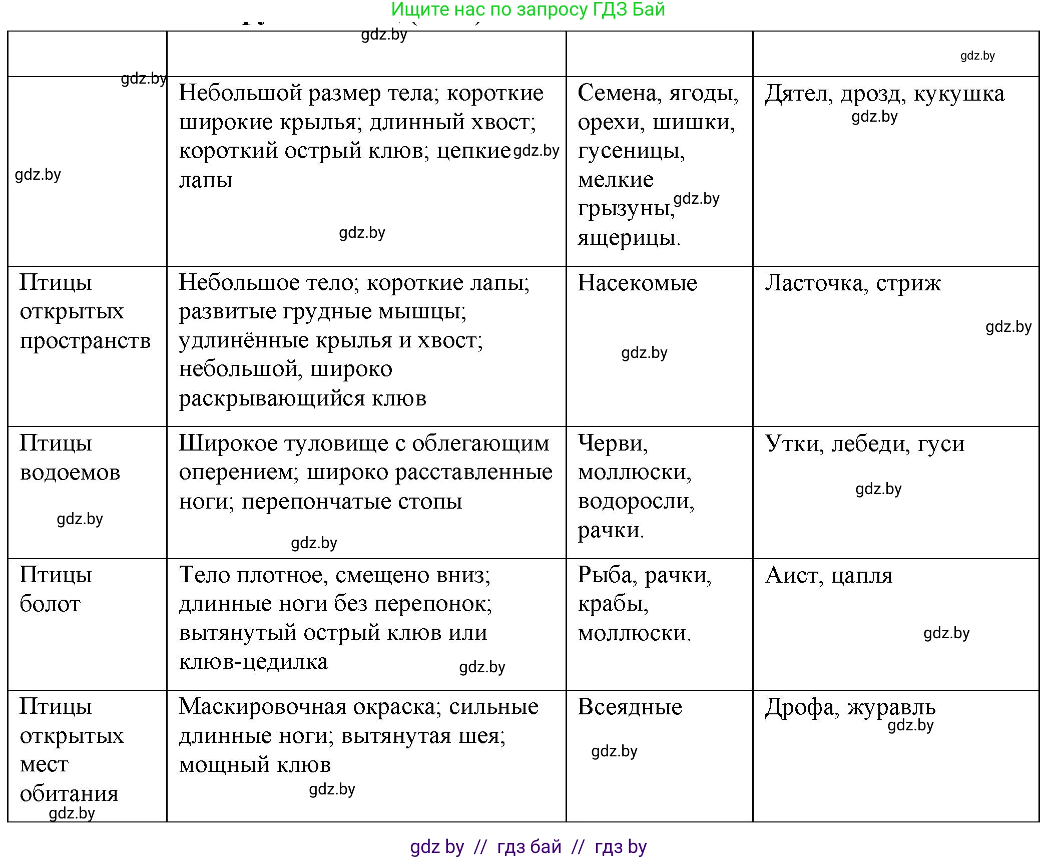 Биология, 8 класс рабочая тетрадь, автор: Лисов Николай Дмитриевич, издательство Аверсэв, Минск, 2018, зелёного цвета, страница 92, Решение