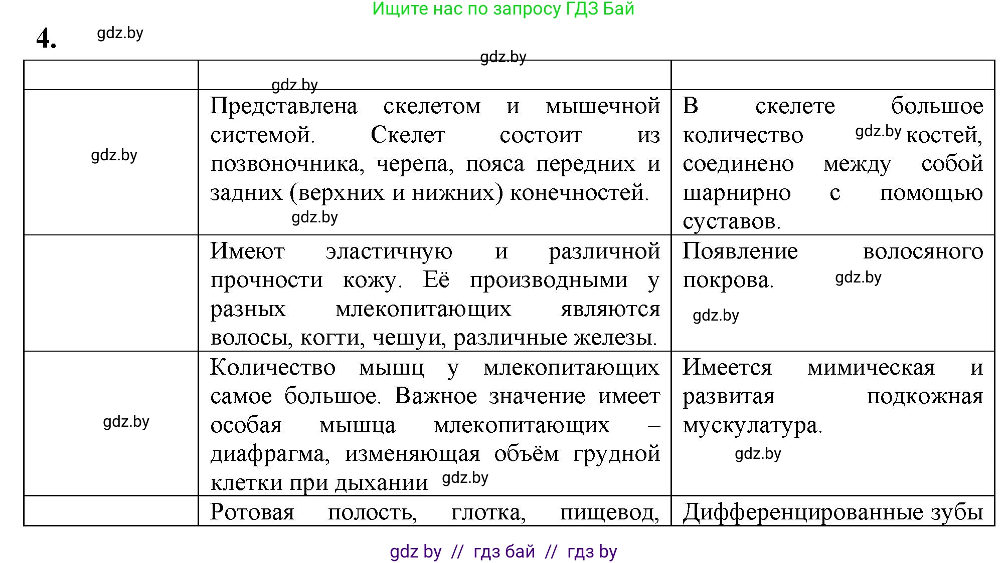 Биология, 8 класс рабочая тетрадь, автор: Лисов Николай Дмитриевич, издательство Аверсэв, Минск, 2018, зелёного цвета, страница 104, номер 4, Решение