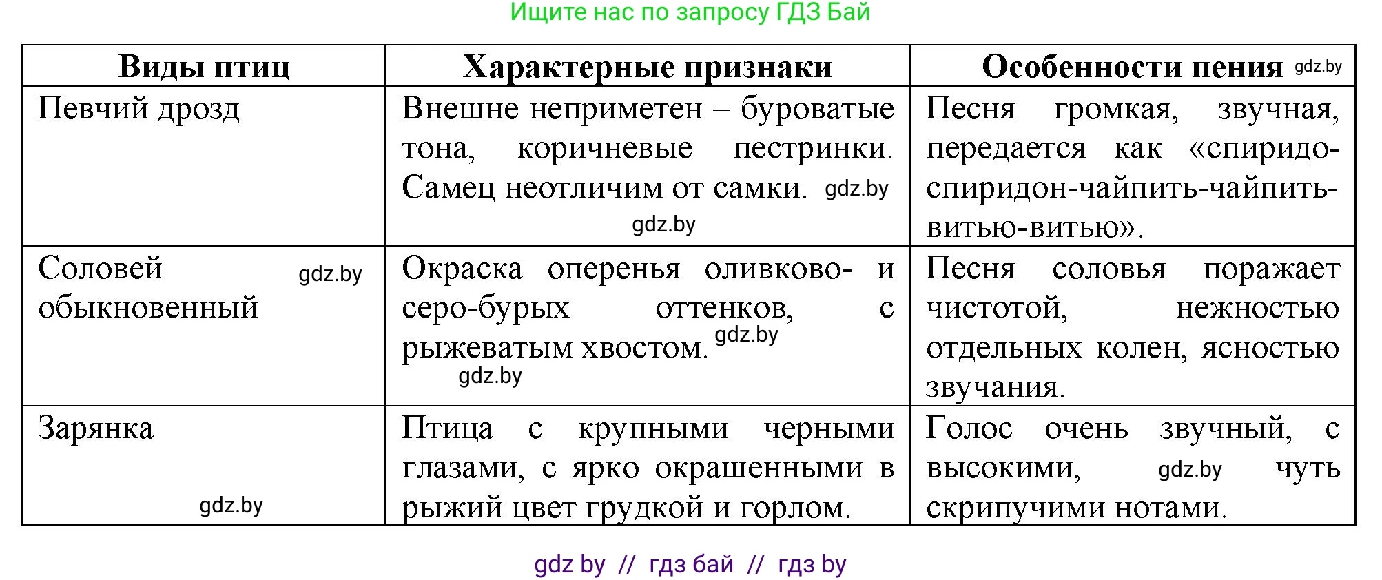 Биология, 8 класс рабочая тетрадь, автор: Лисов Николай Дмитриевич, издательство Аверсэв, Минск, 2018, зелёного цвета, страница 99, номер 5, Решение
