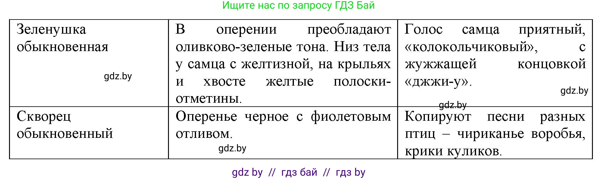 Биология, 8 класс рабочая тетрадь, автор: Лисов Николай Дмитриевич, издательство Аверсэв, Минск, 2018, зелёного цвета, страница 99, номер 5, Решение (продолжение 2)