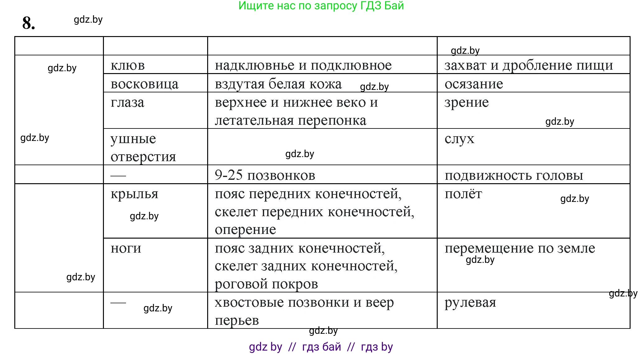 Биология, 8 класс рабочая тетрадь, автор: Лисов Николай Дмитриевич, издательство Аверсэв, Минск, 2018, зелёного цвета, страница 86, номер 8, Решение