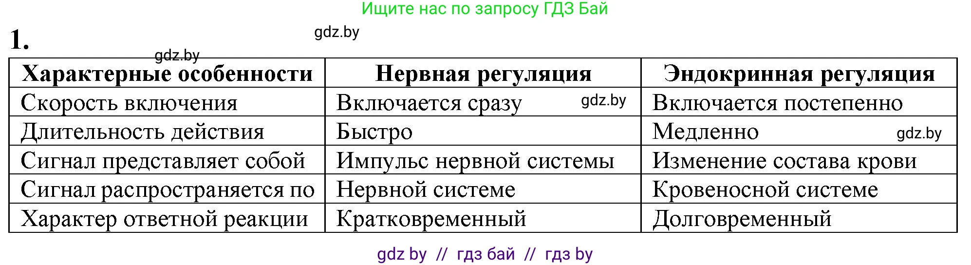 Биология, 9 класс рабочая тетрадь, авторы: Борисов Олег Леонидович, Антипенко Алеся Анатольевна, Мащенко Михаил Васильевич, издательство Аверсэв, Минск, 2019, салатового цвета, страница 13, номер 1, Решение