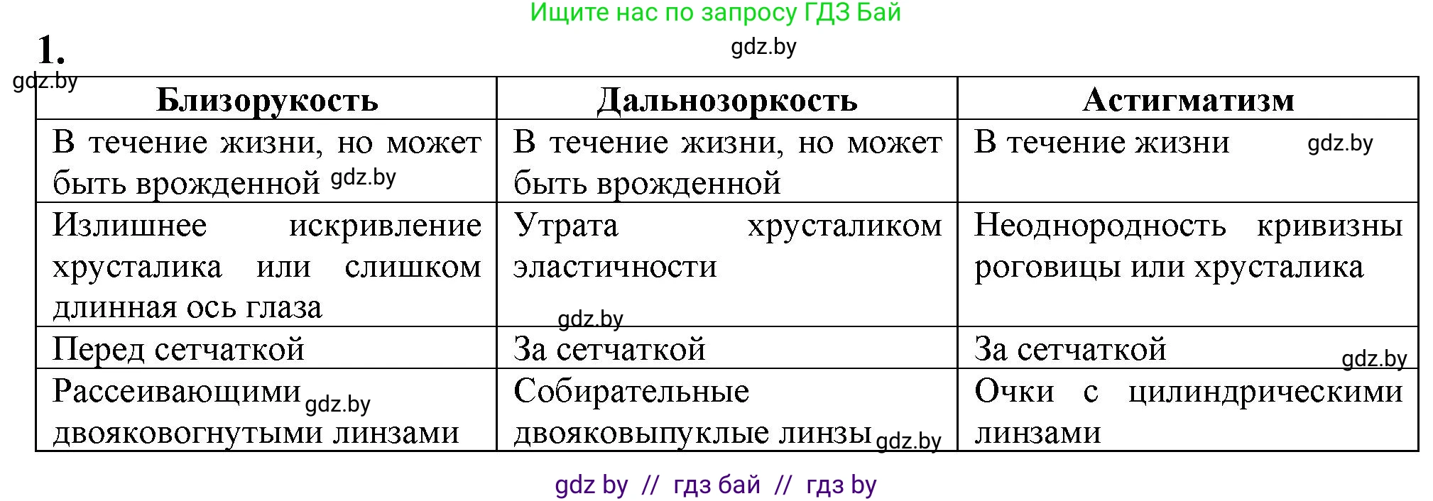 Биология, 9 класс рабочая тетрадь, авторы: Борисов Олег Леонидович, Антипенко Алеся Анатольевна, Мащенко Михаил Васильевич, издательство Аверсэв, Минск, 2019, салатового цвета, страница 28, номер 1, Решение