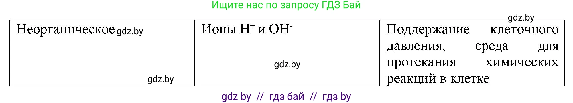 Биология, 9 класс рабочая тетрадь, авторы: Борисов Олег Леонидович, Антипенко Алеся Анатольевна, Мащенко Михаил Васильевич, издательство Аверсэв, Минск, 2019, салатового цвета, страница 82, номер 1, Решение (продолжение 2)