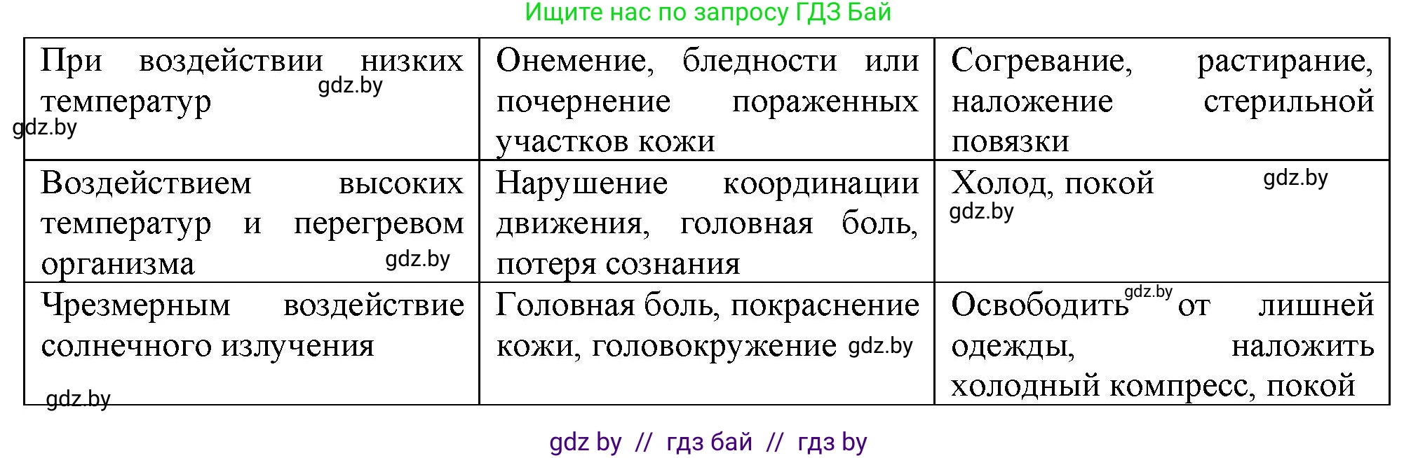 Биология, 9 класс рабочая тетрадь, авторы: Борисов Олег Леонидович, Антипенко Алеся Анатольевна, Мащенко Михаил Васильевич, издательство Аверсэв, Минск, 2019, салатового цвета, страница 100, номер 1, Решение (продолжение 2)