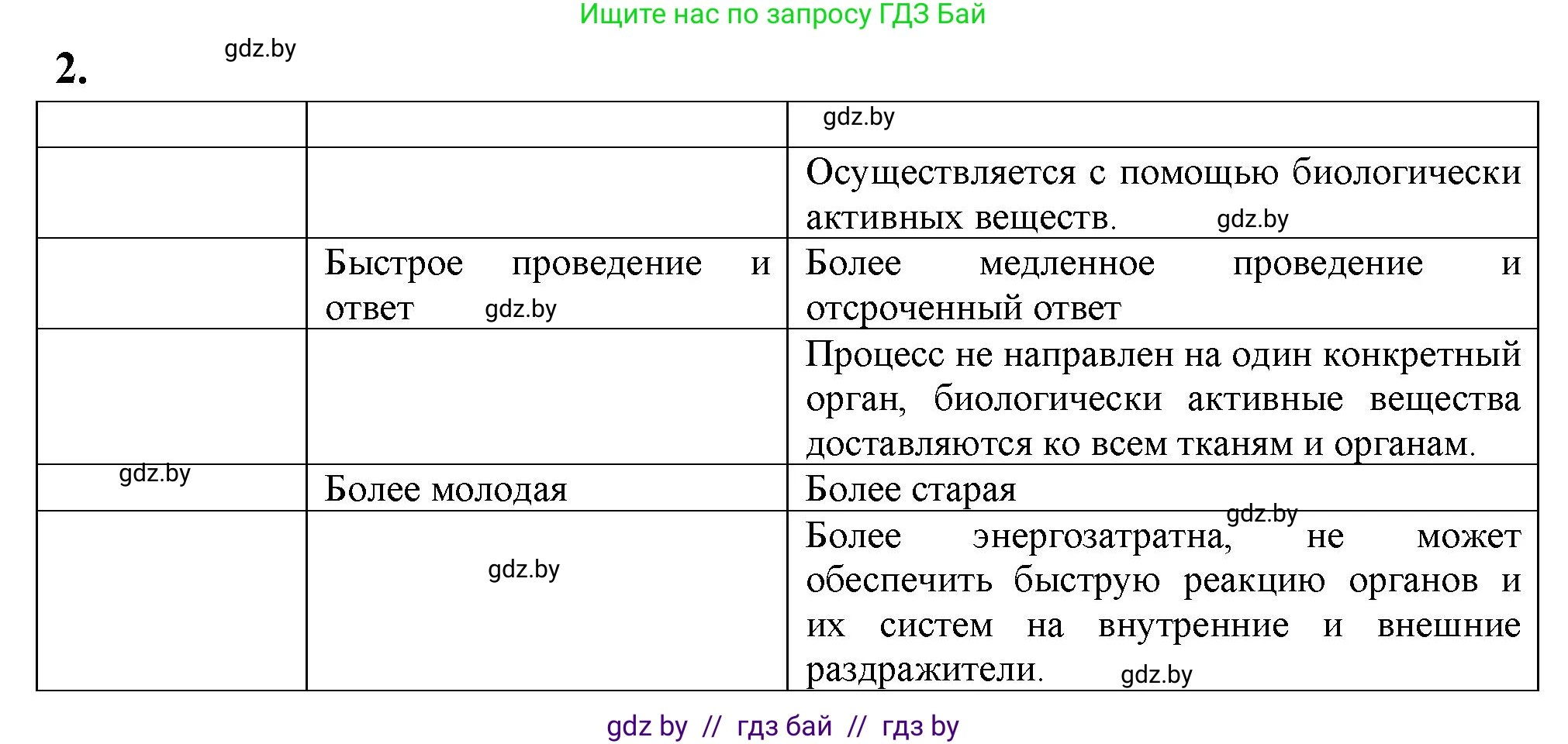Биология, 9 класс рабочая тетрадь, автор: Лисов Николай Дмитриевич, издательство Аверсэв, Минск, 2021, оранжевого цвета, страница 13, номер 2, Решение