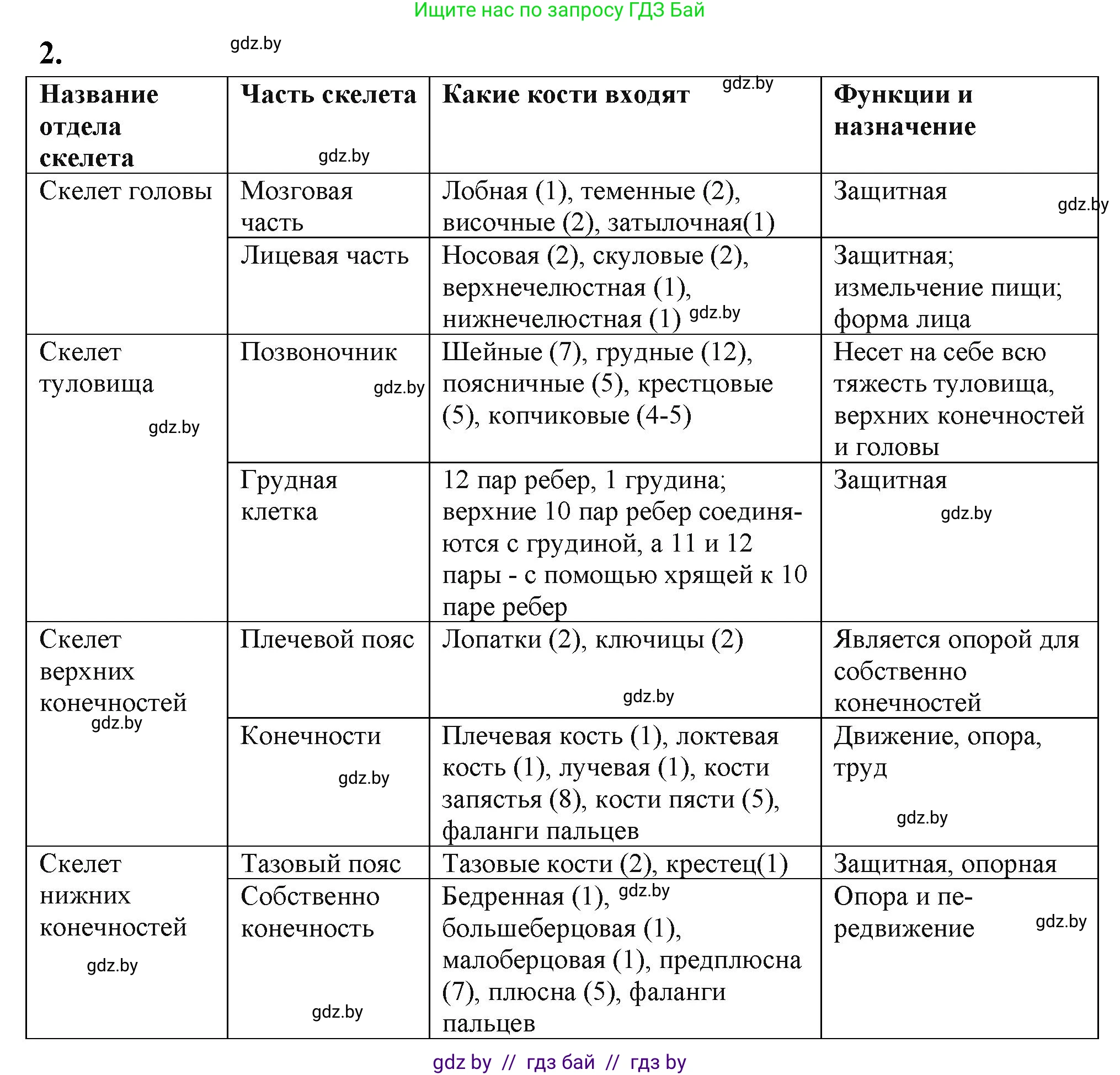 Биология, 9 класс рабочая тетрадь, автор: Лисов Николай Дмитриевич, издательство Аверсэв, Минск, 2021, оранжевого цвета, страница 40, номер 2, Решение