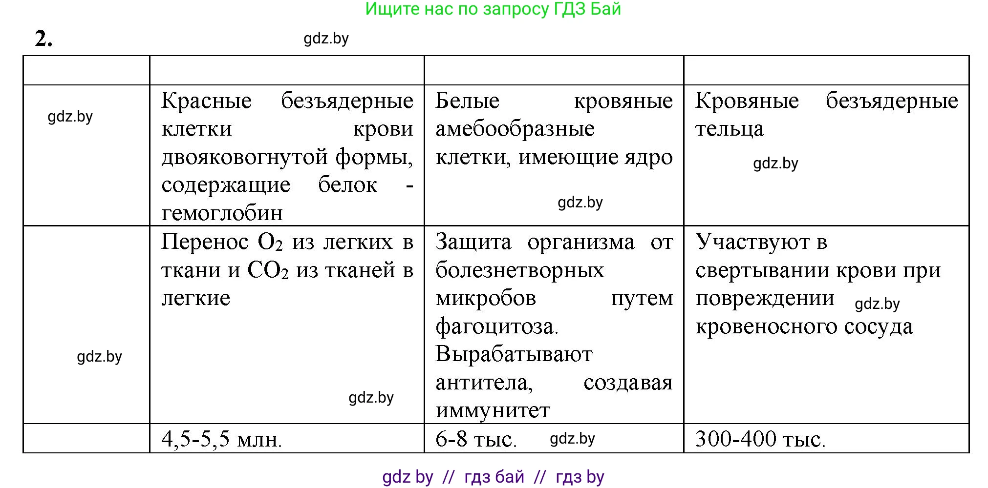 Биология, 9 класс рабочая тетрадь, автор: Лисов Николай Дмитриевич, издательство Аверсэв, Минск, 2021, оранжевого цвета, страница 56, номер 2, Решение