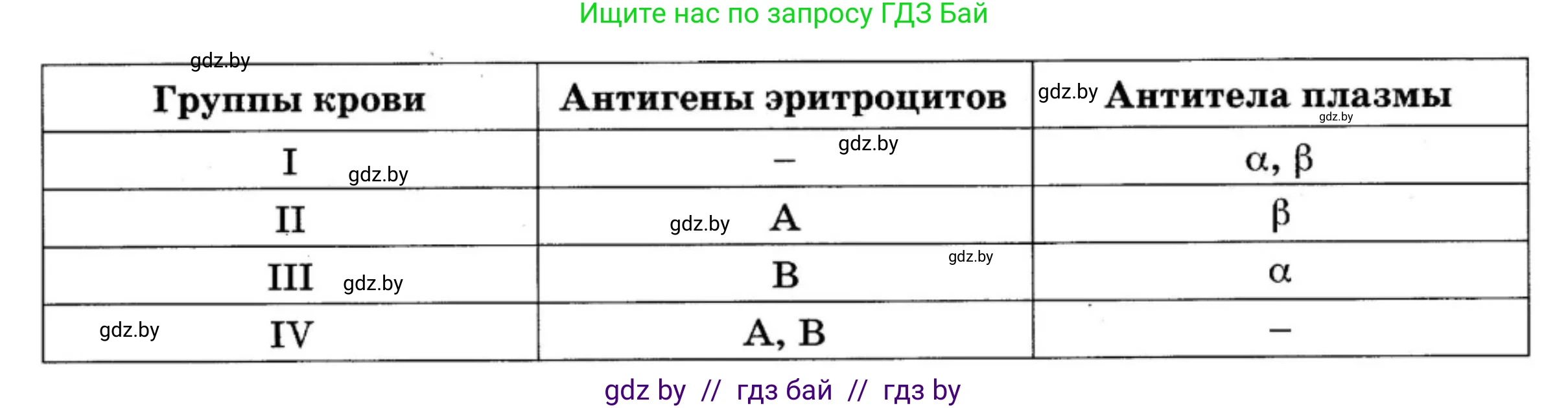 Биология, 9 класс рабочая тетрадь, автор: Лисов Николай Дмитриевич, издательство Аверсэв, Минск, 2021, оранжевого цвета, страница 60, номер 3, Решение
