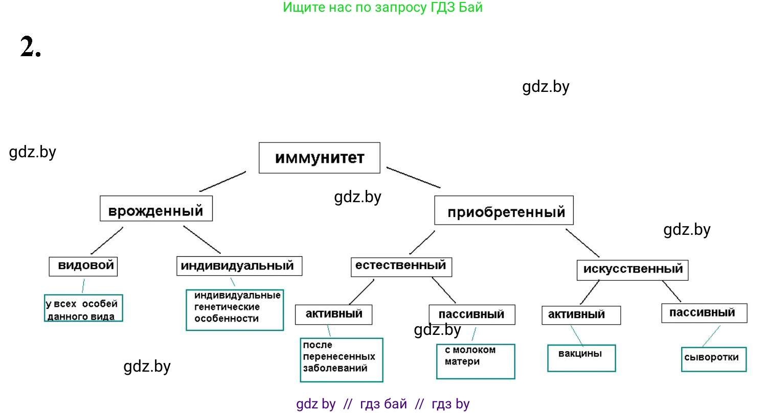 Биология, 9 класс рабочая тетрадь, автор: Лисов Николай Дмитриевич, издательство Аверсэв, Минск, 2021, оранжевого цвета, страница 69, номер 2, Решение