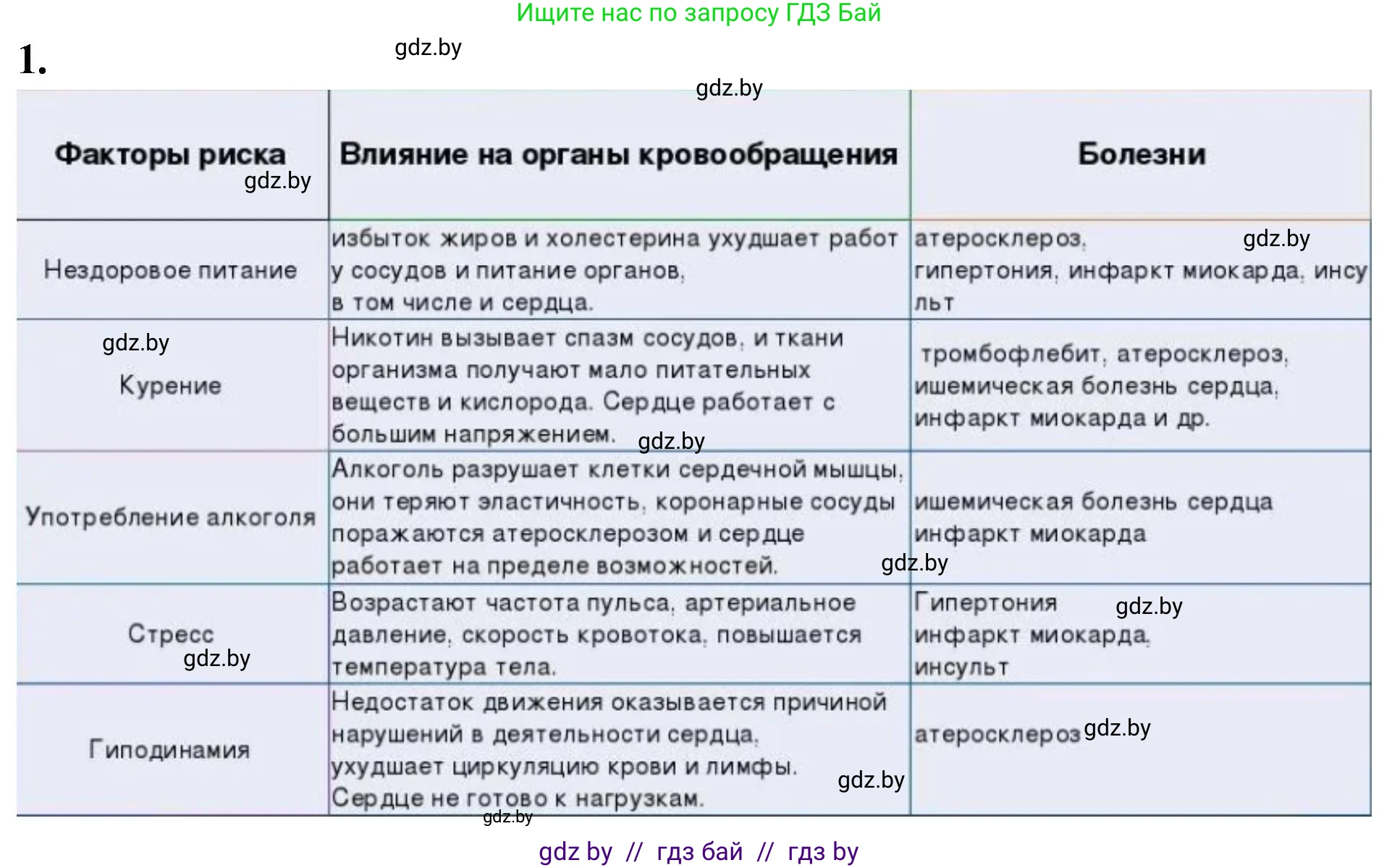 Биология, 9 класс рабочая тетрадь, автор: Лисов Николай Дмитриевич, издательство Аверсэв, Минск, 2021, оранжевого цвета, страница 84, номер 1, Решение