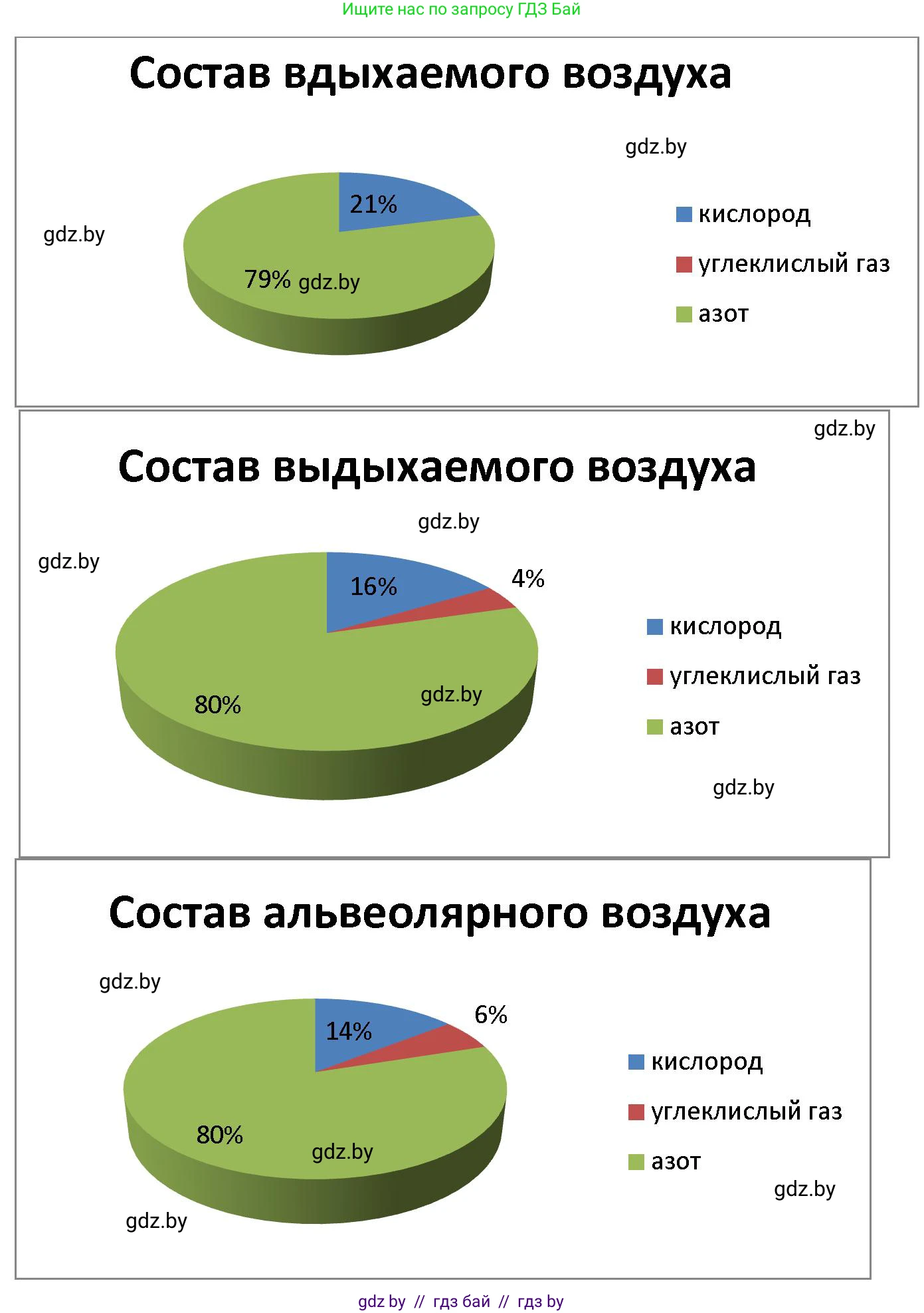 Биология, 9 класс рабочая тетрадь, автор: Лисов Николай Дмитриевич, издательство Аверсэв, Минск, 2021, оранжевого цвета, страница 89, номер 3, Решение