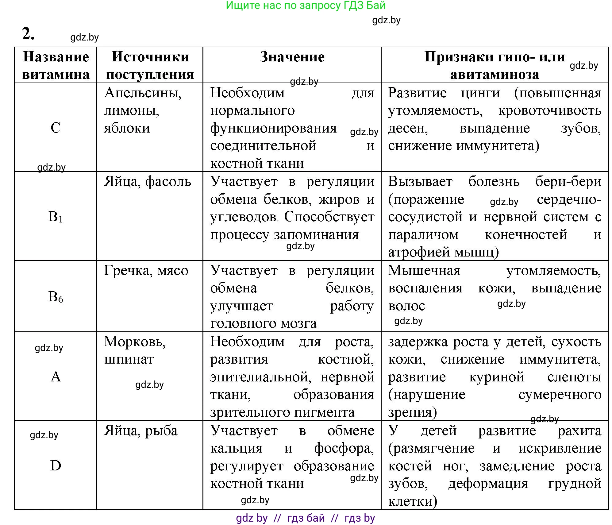 Биология, 9 класс рабочая тетрадь, автор: Лисов Николай Дмитриевич, издательство Аверсэв, Минск, 2021, оранжевого цвета, страница 102, номер 2, Решение