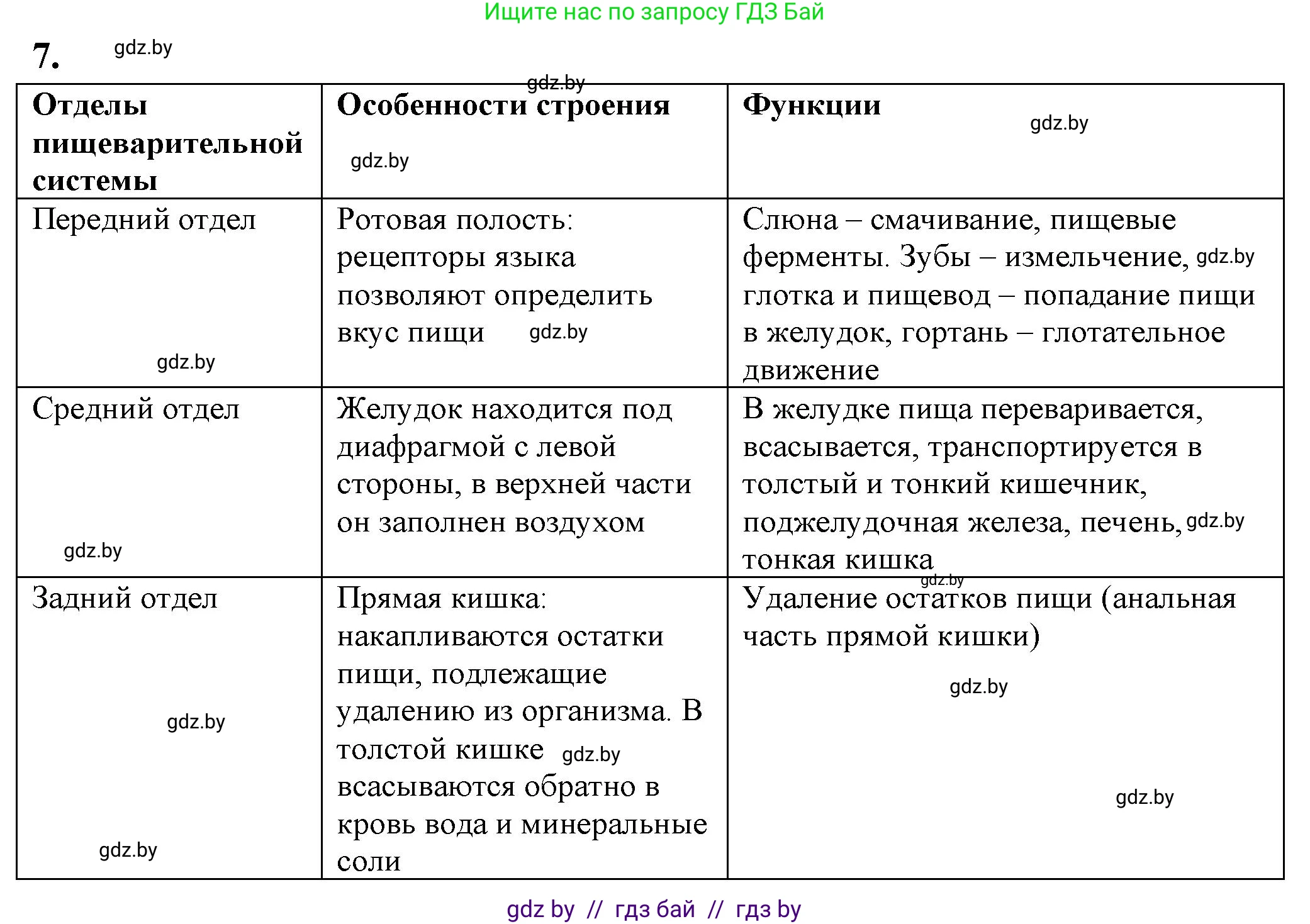 Биология, 9 класс рабочая тетрадь, автор: Лисов Николай Дмитриевич, издательство Аверсэв, Минск, 2021, оранжевого цвета, страница 109, номер 7, Решение