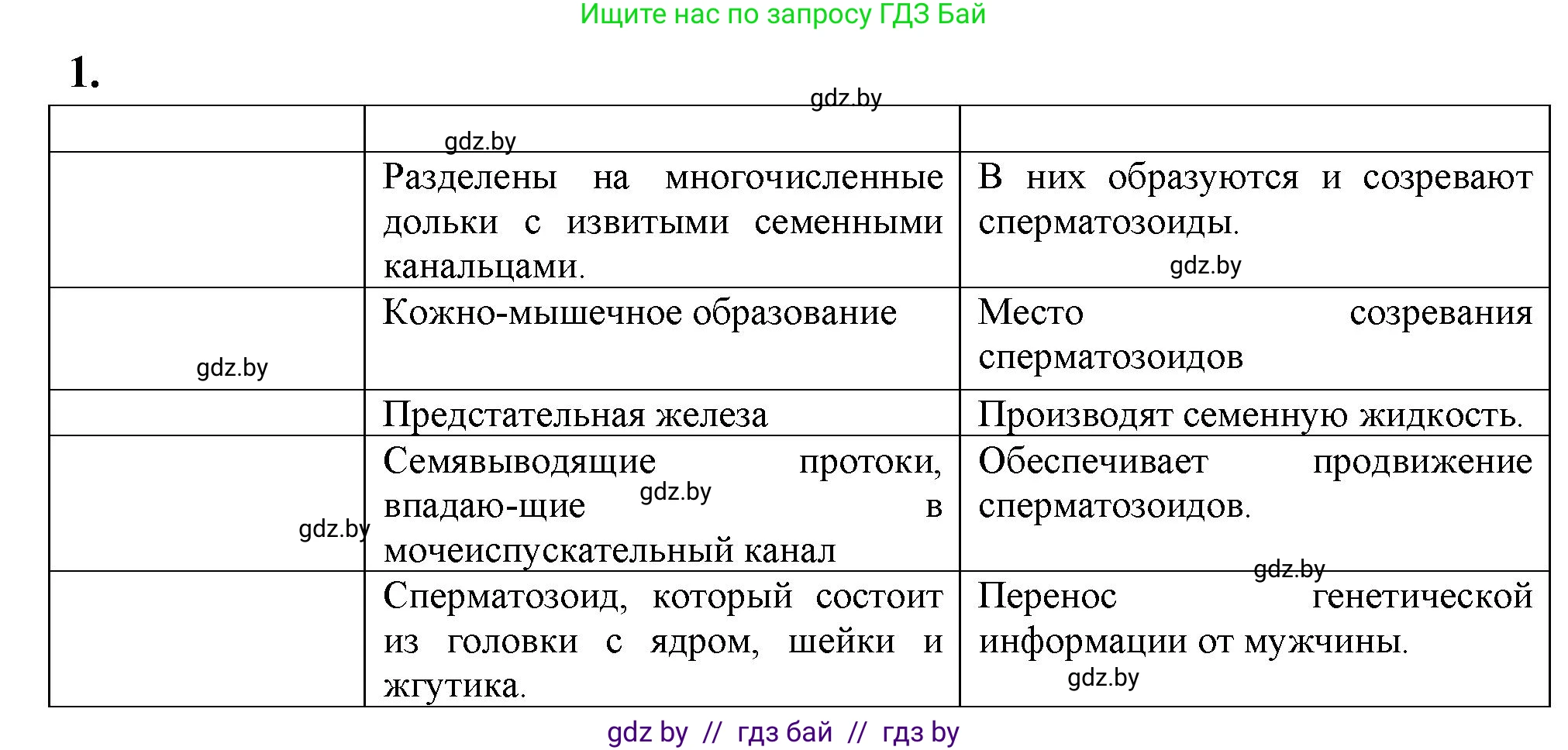 Биология, 9 класс рабочая тетрадь, автор: Лисов Николай Дмитриевич, издательство Аверсэв, Минск, 2021, оранжевого цвета, страница 121, номер 1, Решение