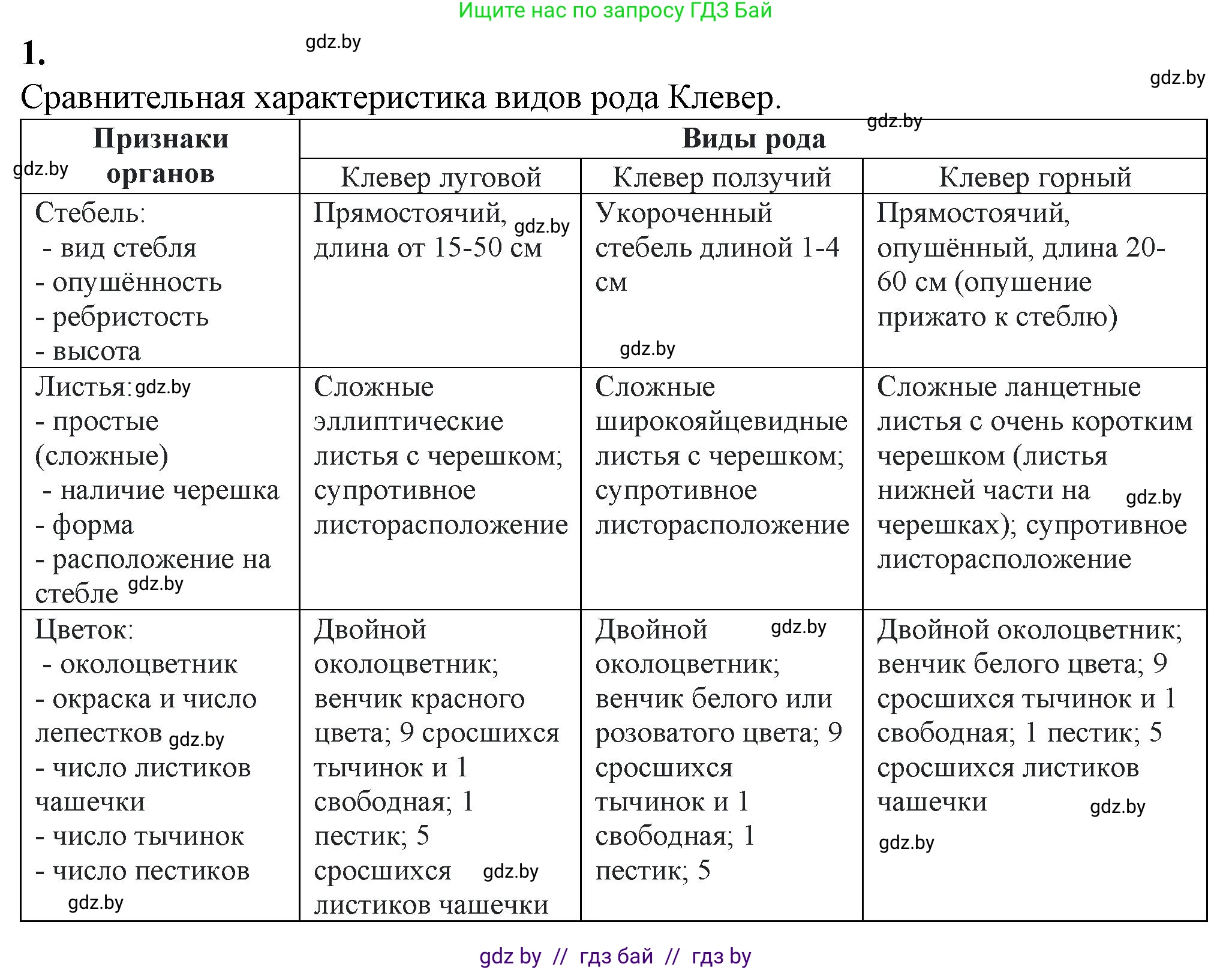Биология, 10 класс Тетрадь для лабораторных и практических работ, автор: Хруцкая Тамара Викторовна, издательство Аверсэв, Минск, 2022, зелёного цвета, страница 9, номер 1, Решение