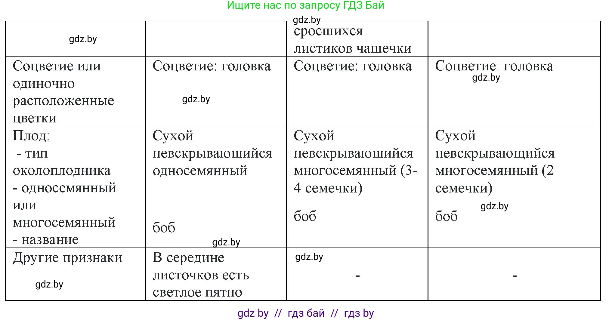 Биология, 10 класс Тетрадь для лабораторных и практических работ, автор: Хруцкая Тамара Викторовна, издательство Аверсэв, Минск, 2022, зелёного цвета, страница 9, номер 1, Решение (продолжение 2)