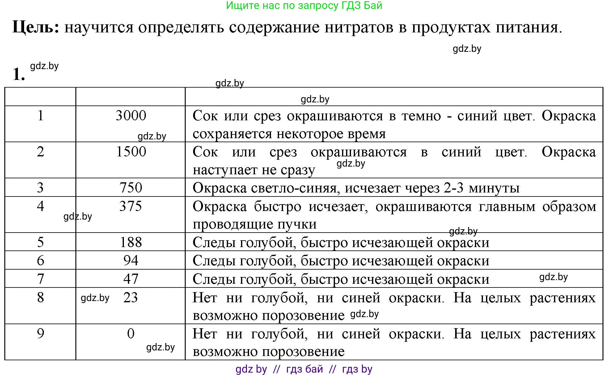Биология, 10 класс Тетрадь для лабораторных и практических работ, автор: Хруцкая Тамара Викторовна, издательство Аверсэв, Минск, 2020, зелёного цвета, страница 43, номер 1, Решение